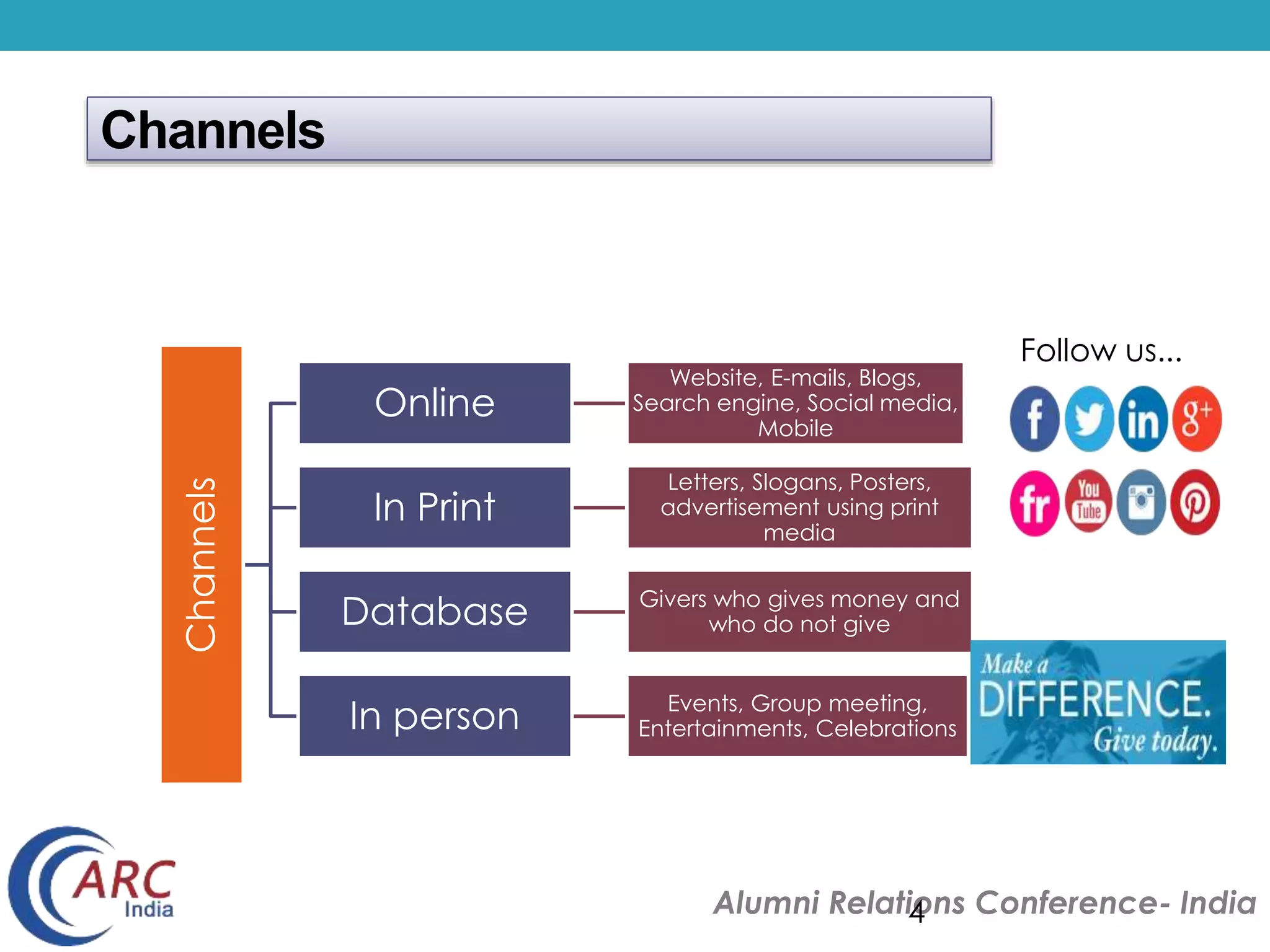 Alumni Relations Conference- India 
Channels 
4 
Channels 
Online 
Website, E-mails, Blogs, 
Search engine, Social media, 
Mobile 
In Print 
Letters, Slogans, Posters, 
advertisement using print 
media 
Database Givers who gives money and 
who do not give 
In person Events, Group meeting, 
Entertainments, Celebrations 
Follow us... 
 