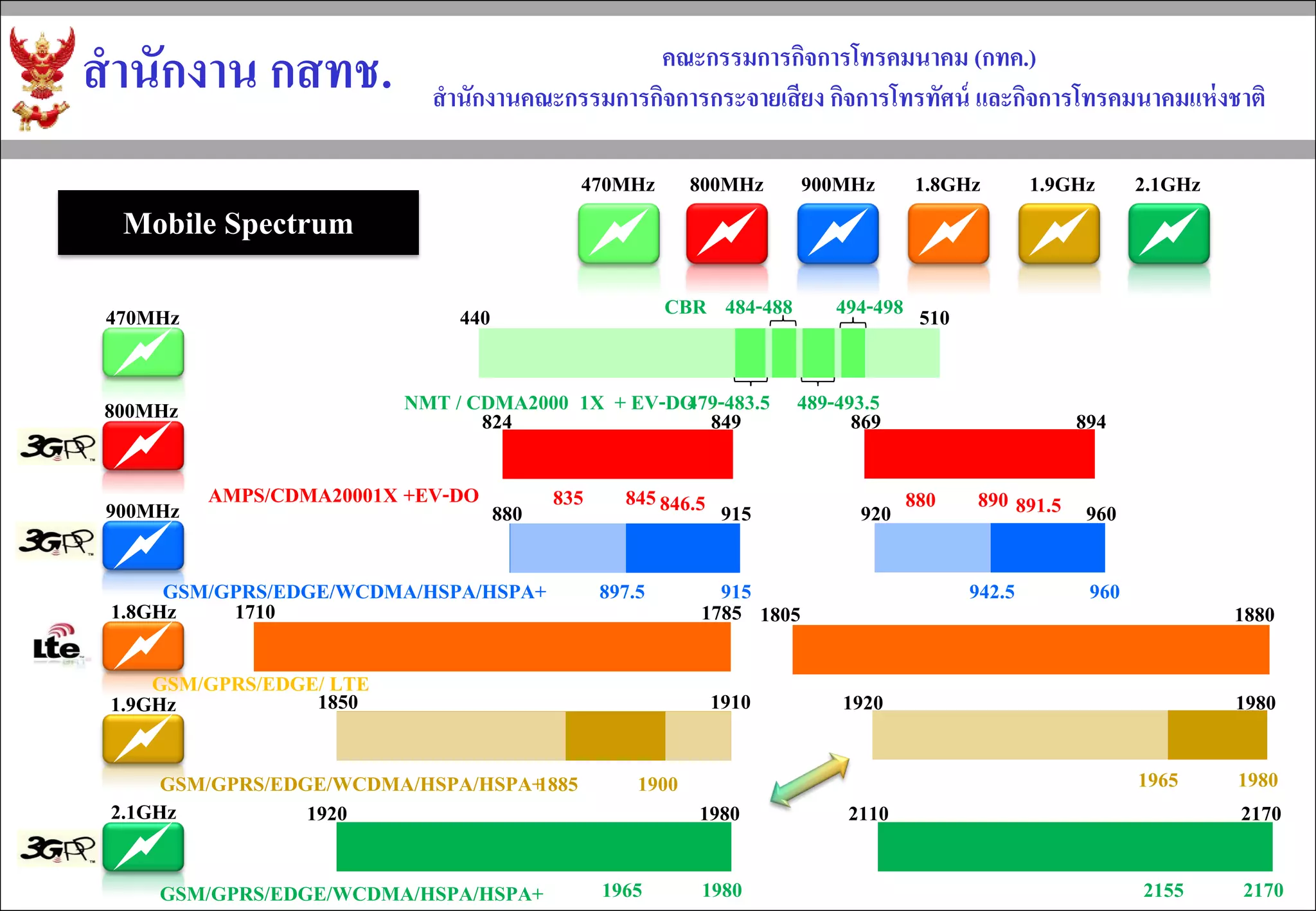 สำนักงำน กสทช. 
คณะกรรมกำรกิจกำรโทรคมนำคม (กทค.) 
สำนักงำนคณะกรรมกำรกิจกำรกระจำยเสียง กิจกำรโทรทัศน์ และกิจกำรโทรคมนำคมแห่งชำติ 
Mobile Spectrum 
470MHz 
800MHz 
900MHz 
1.9GHz 
1.8GHz 
2.1GHz 
470MHz 
900MHz 
1.9GHz 
2.1GHz 
440 
510 
484-488 
494-498 
479-483.5 
CBR 
489-493.5 
NMT / CDMA2000 1X + EV-DO 
880 
915 
960 
920 
915 
960 
942.5 
897.5 
GSM/GPRS/EDGE/WCDMA/HSPA/HSPA+ 
1850 
1910 
1920 
1980 
1885 
1900 
1965 
1980 
GSM/GPRS/EDGE/WCDMA/HSPA/HSPA+ 
1920 
1980 
1965 
1980 
2110 
2170 
2155 
2170 
GSM/GPRS/EDGE/WCDMA/HSPA/HSPA+ 
800MHz 
824 
849 
894 
869 
845 
835 
846.5 
890 
880 
891.5 
AMPS/CDMA20001X +EV-DO 
1.8GHz 
1710 
1785 
1805 
1880 
GSM/GPRS/EDGE/ LTE  