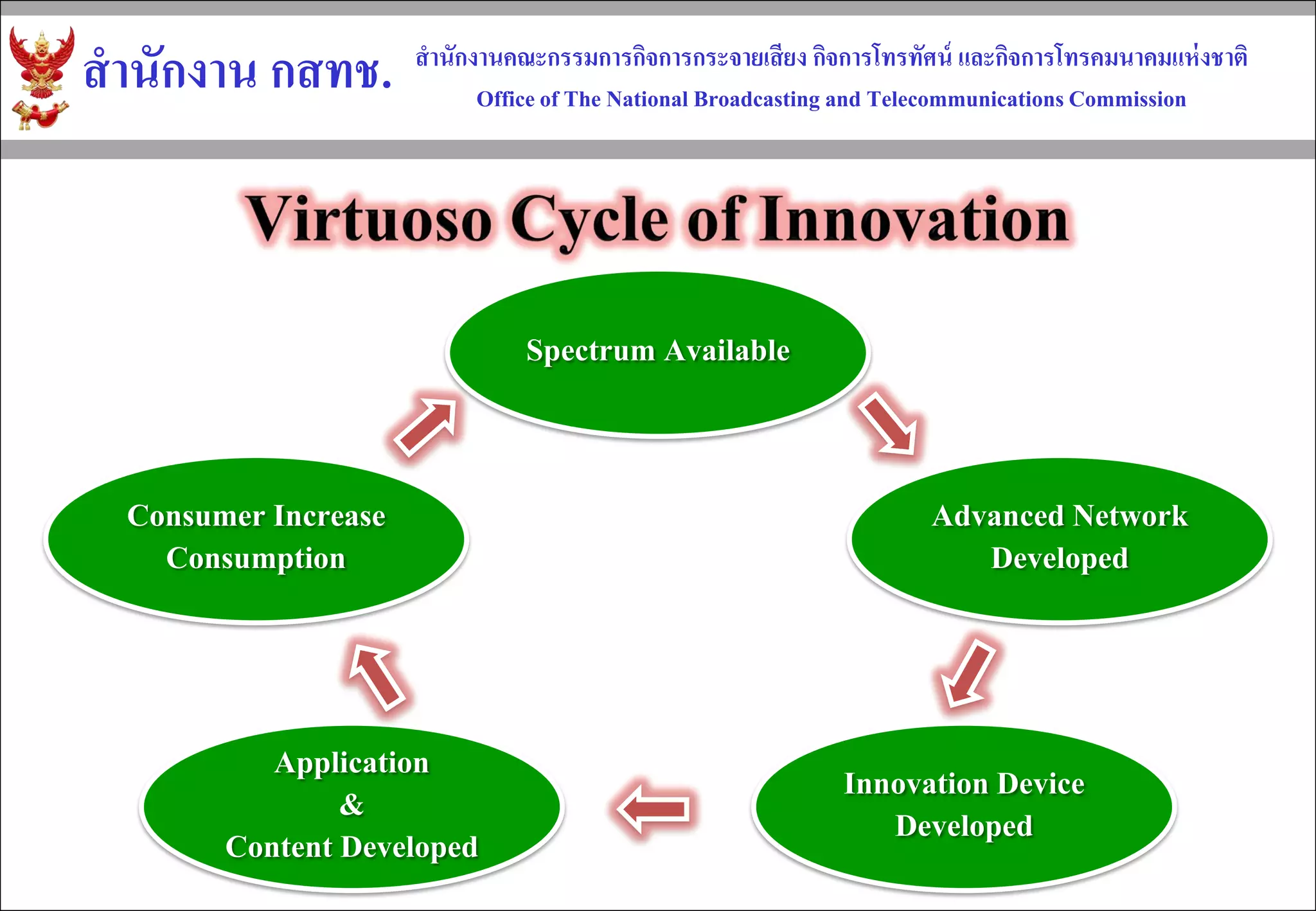 สานักงาน กสทช. 
สานักงานคณะกรรมการกิจการกระจายเสียง กิจการโทรทัศน์ และกิจการโทรคมนาคมแห่งชาติ 
Office of The National Broadcasting and Telecommunications Commission 
Spectrum Available 
Advanced Network Developed 
Consumer Increase Consumption 
Application 
& 
Content Developed 
Innovation Device Developed  