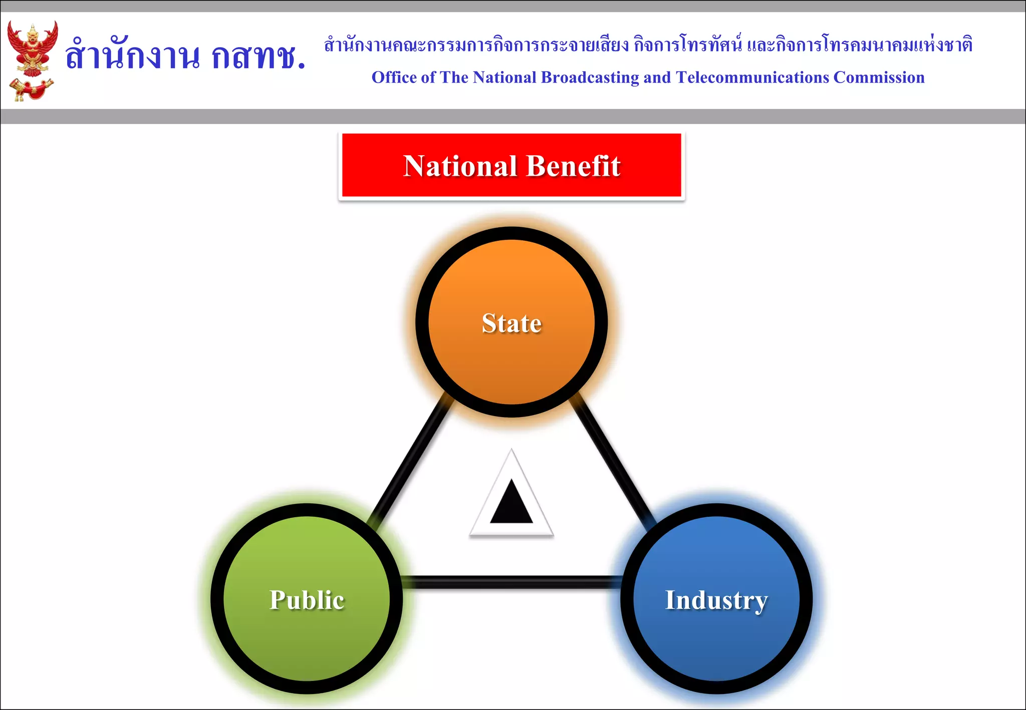 สานักงาน กสทช. 
สานักงานคณะกรรมการกิจการกระจายเสียง กิจการโทรทัศน์ และกิจการโทรคมนาคมแห่งชาติ 
Office of The National Broadcasting and Telecommunications Commission 
State 
Public 
Industry 
National Benefit  