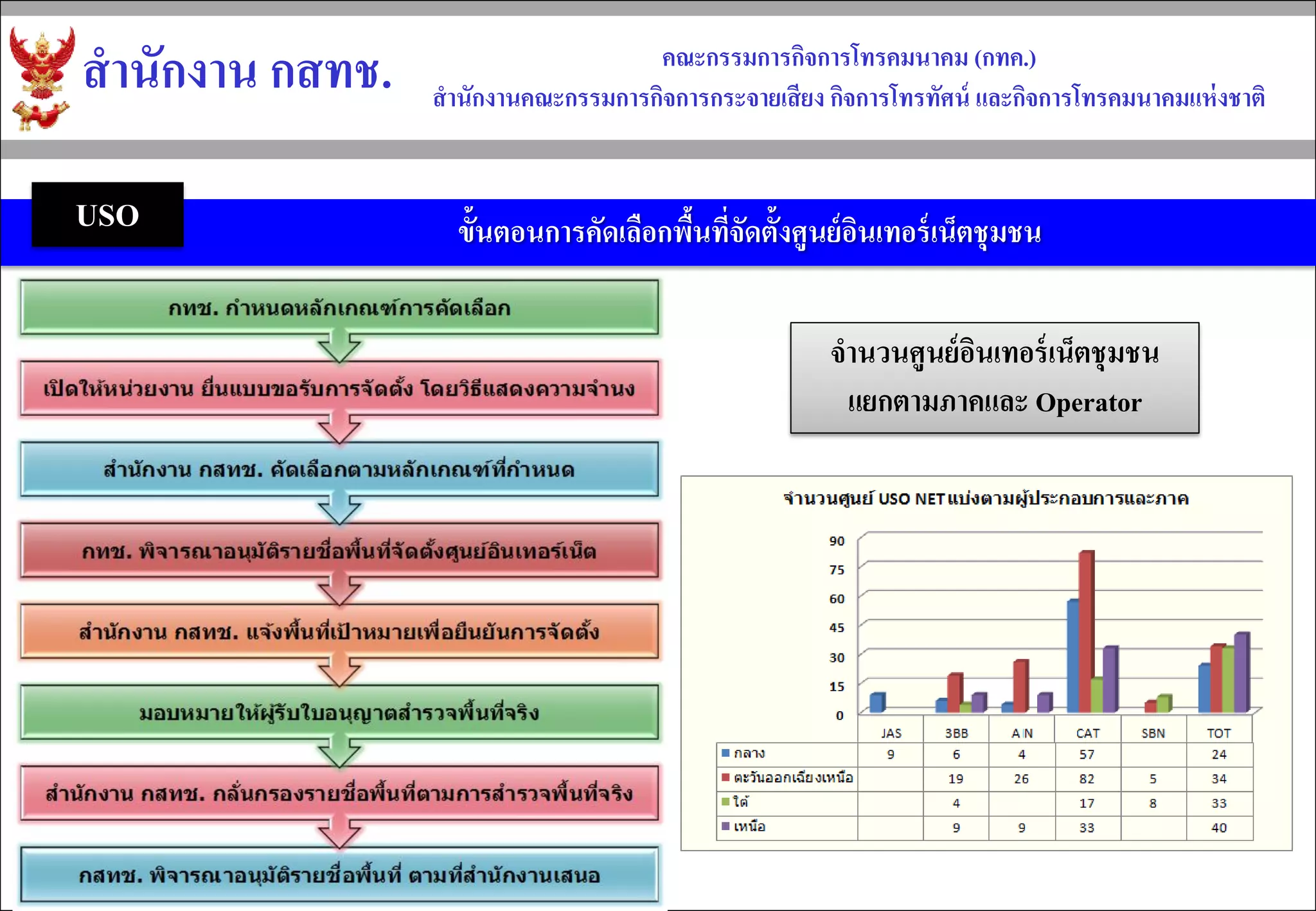 สำนักงำน กสทช. 
คณะกรรมกำรกิจกำรโทรคมนำคม (กทค.) 
สำนักงำนคณะกรรมกำรกิจกำรกระจำยเสียง กิจกำรโทรทัศน์ และกิจกำรโทรคมนำคมแห่งชำติ 
ขั้นตอนการคัดเลือกพื้นที่จัดตั้งศูนย์อินเทอร์เน็ตชุมชน 
USO 
จานวนศูนย์อินเทอร์เน็ตชุมชน 
แยกตามภาคและ Operator  