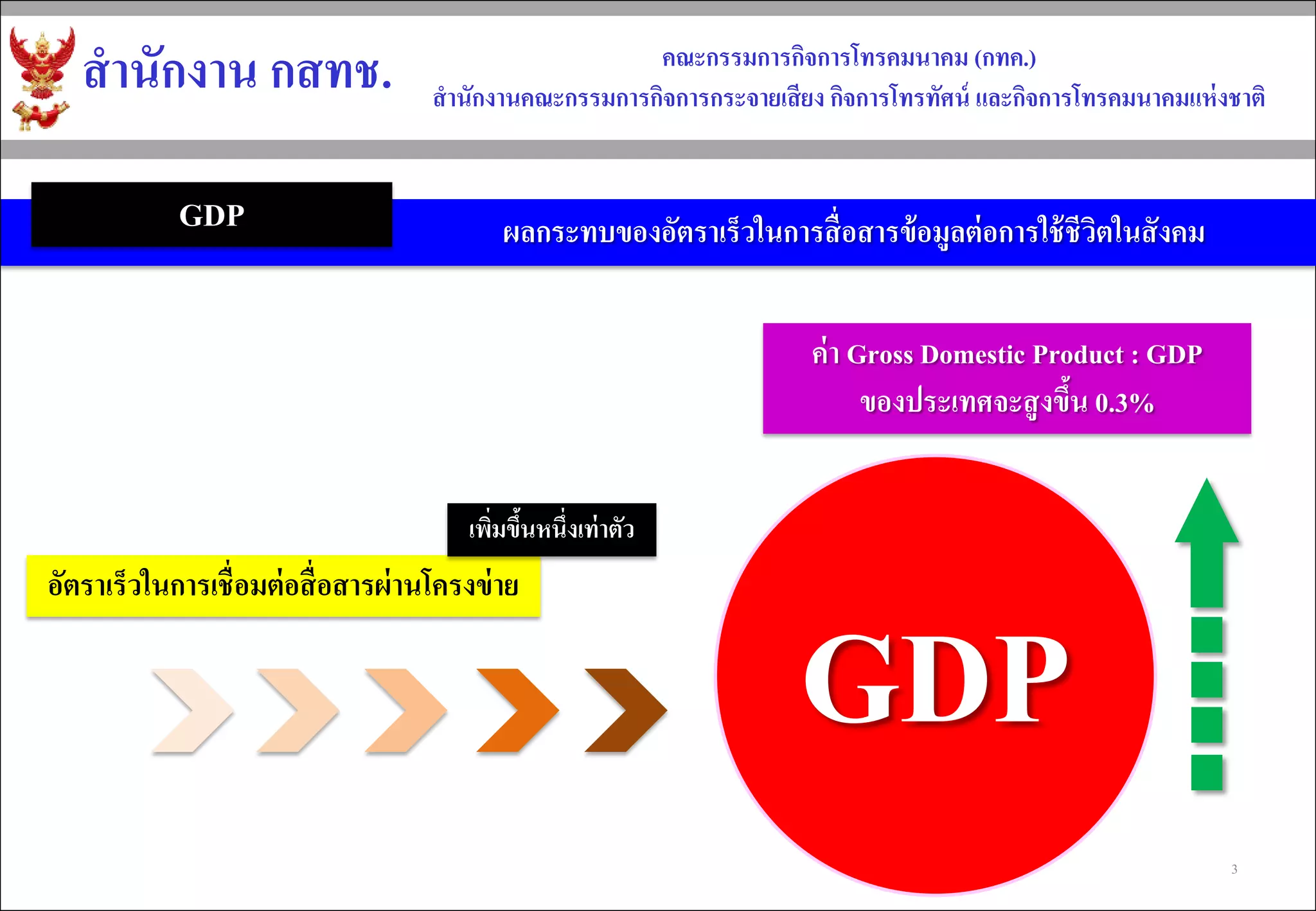 สำนักงำน กสทช. 
คณะกรรมกำรกิจกำรโทรคมนำคม (กทค.) 
สำนักงำนคณะกรรมกำรกิจกำรกระจำยเสียง กิจกำรโทรทัศน์ และกิจกำรโทรคมนำคมแห่งชำติ 
ผลกระทบของอัตรำเร็วในกำรสื่อสำรข้อมูลต่อกำรใช้ชีวิตในสังคม 
GDP 
GDP 
อัตรำเร็วในกำรเชื่อมต่อสื่อสำรผ่ำนโครงข่ำย 
เพิ่มขึ้นหนึ่งเท่ำตัว 
ค่า Gross Domestic Product : GDP 
ของประเทศจะสูงขึ้น 0.3% 
3  