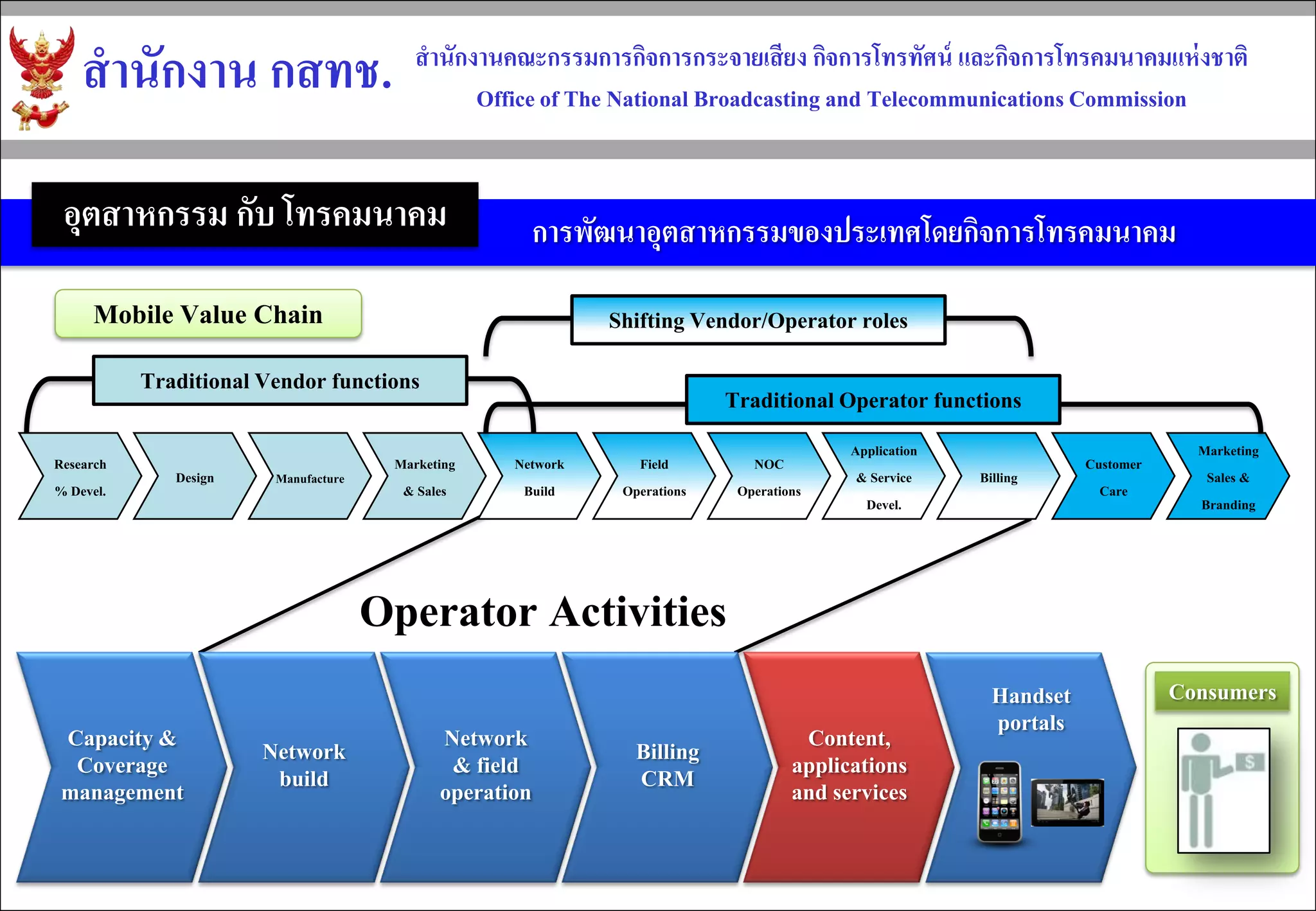 สำนักงำน กสทช. 
สำนักงำนคณะกรรมกำรกิจกำรกระจำยเสียง กิจกำรโทรทัศน์ และกิจกำรโทรคมนำคมแห่งชำติ 
Office of The National Broadcasting and Telecommunications Commission 
Mobile Value Chain 
Research 
% Devel. 
Design 
Manufacture 
Marketing 
& Sales 
Network 
Build 
Field 
Operations 
NOC 
Operations 
Application 
& Service 
Devel. 
Billing 
Customer 
Care 
Marketing 
Sales & 
Branding 
Traditional Vendor functions 
Traditional Operator functions 
Shifting Vendor/Operator roles 
Capacity & 
Coverage 
management 
Network 
build 
Network 
& field 
operation 
Billing 
CRM 
Content, 
applications 
and services 
Handset 
portals 
Consumers 
Operator Activities 
กำรพัฒนำอุตสำหกรรมของประเทศโดยกิจกำรโทรคมนำคม 
อุตสาหกรรม กับ โทรคมนาคม  
