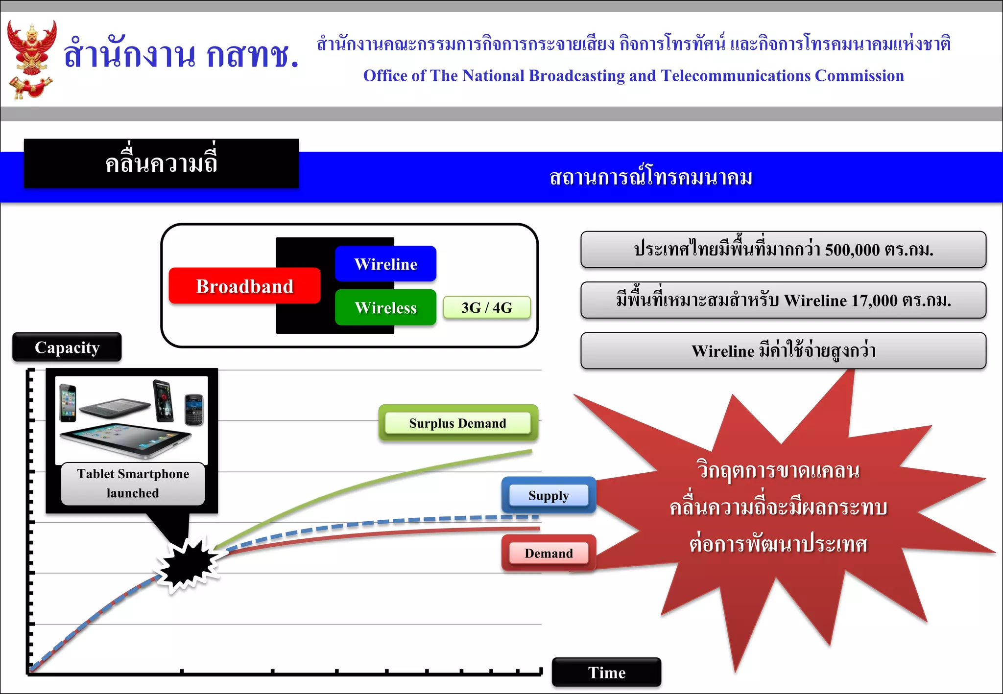 วิกฤตกำรขำดแคลน 
คลื่นควำมถี่จะมีผลกระทบ ต่อกำรพัฒนำประเทศ 
สำนักงำน กสทช. 
สำนักงำนคณะกรรมกำรกิจกำรกระจำยเสียง กิจกำรโทรทัศน์ และกิจกำรโทรคมนำคมแห่งชำติ 
Office of The National Broadcasting and Telecommunications Commission 
3G / 4G 
Wireless 
Broadband 
Wireline 
ประเทศไทยมีพื้นที่มำกกว่ำ , ตร.กม. 
มีพื้นที่เหมำะสมสำหรับ Wireline 7, ตร.กม. 
Wireline มีค่ำใช้จ่ำยสูงกว่ำ 
Capacity 
Time 
Tablet Smartphone 
launched 
Supply 
Demand 
Surplus Demand 
สถานการณ์โทรคมนาคม 
คลื่นความถี่  