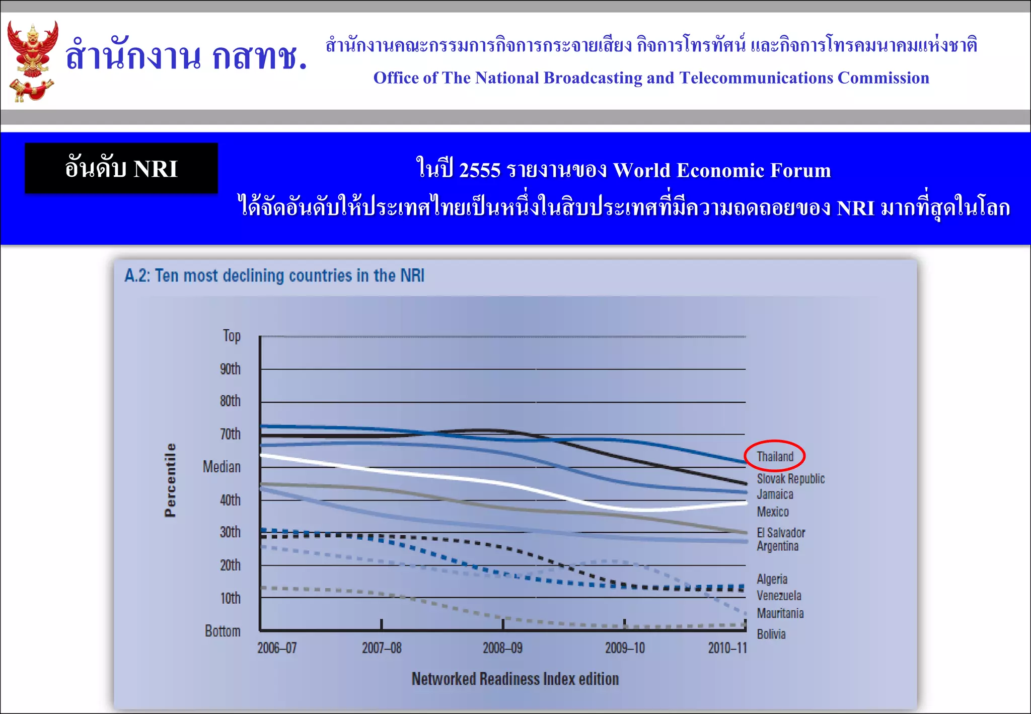สำนักงำน กสทช. 
สำนักงำนคณะกรรมกำรกิจกำรกระจำยเสียง กิจกำรโทรทัศน์ และกิจกำรโทรคมนำคมแห่งชำติ 
Office of The National Broadcasting and Telecommunications Commission 
อันดับ NRI 
ในปี 2555 รายงานของ World Economic Forum 
ได้จัดอันดับให้ประเทศไทยเป็นหนึ่งในสิบประเทศที่มีความถดถอยของ NRI มากที่สุดในโลก  