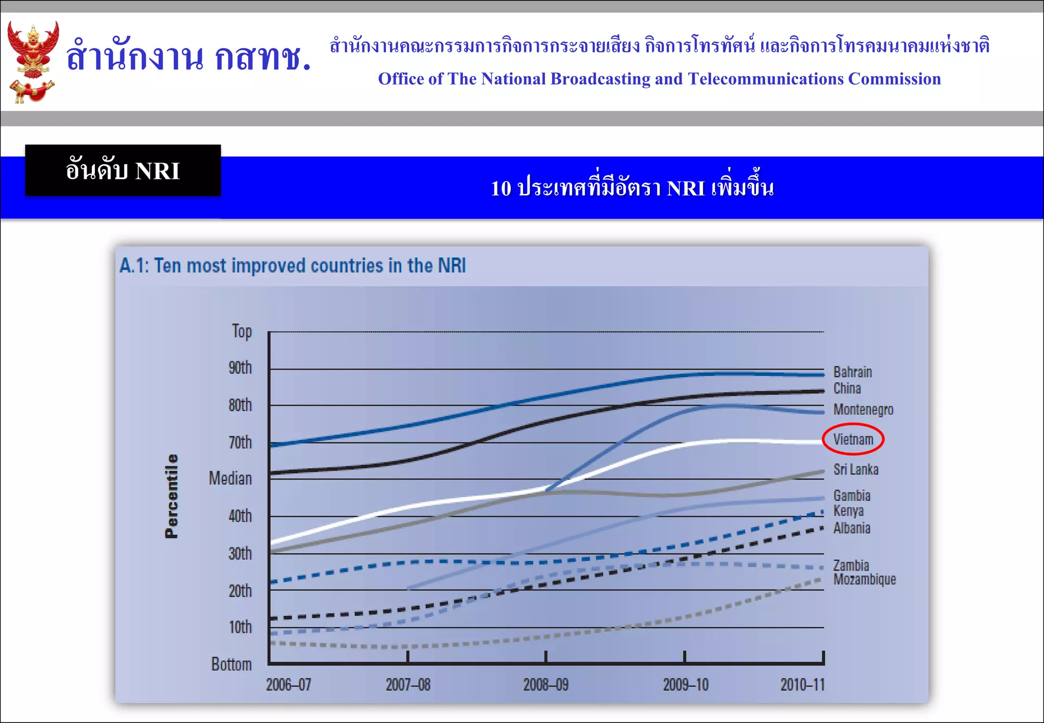 10 ประเทศที่มีอัตรา NRI เพิ่มขึ้น 
สำนักงำน กสทช. 
สำนักงำนคณะกรรมกำรกิจกำรกระจำยเสียง กิจกำรโทรทัศน์ และกิจกำรโทรคมนำคมแห่งชำติ 
Office of The National Broadcasting and Telecommunications Commission 
อันดับ NRI  