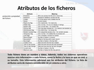 Atributos de los ficheros 
Todo fichero tiene un nombre y datos. Además, todos los sistemas operativos asocian otra información a cada fichero, como la fecha y la hora en que se creó, y su tamaño. Esta información adicional son los atributos del fichero. La lista de atributos varía de manera considerable de un sistema a otro. 
protección y propiedad 
del fichero  