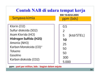 Contoh NAB di udara tempat kerja
Klorin (Cl2)
Sulfur dioksida (SO2)
Asam Klorida (HCl)
Hidrogen Sulfida (H2S)
Amonia (NH3)
Karbon Monoksida (CO)*
Toluene
Gasoline
Karbon dioksida (CO2)
0,5
2
5 [ktd/STEL]
10
25
50
50
300
5.000
SNI 19-0232-2005
Senyawa kimia ppm (bds)
ppm : part per million, bds : bagian dalam sejuta
34
 