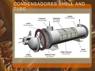 CONDENSADORES SHELL AND
TUBE
 