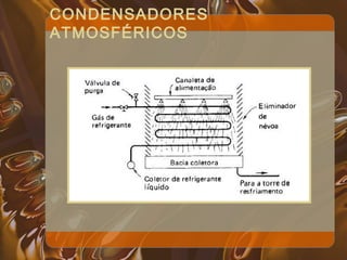 CONDENSADORES
ATMOSFÉRICOS
 