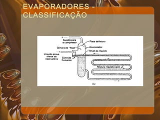 EVAPORADORES -
CLASSIFICAÇÃO
 