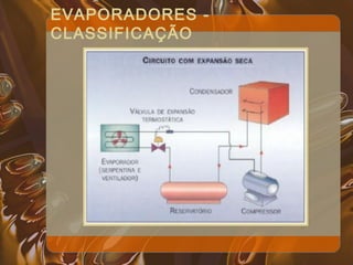 EVAPORADORES -
CLASSIFICAÇÃO
 