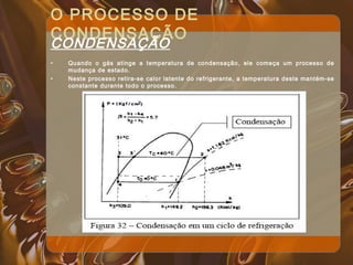 O PROCESSO DE
CONDENSAÇÃO
CONDENSAÇÃO
• Quando o gás atinge a temperatura de condensação, ele começa um processo de
mudança de estado.
• Neste processo retira-se calor latente do refrigerante, a temperatura deste mantém-se
constante durante todo o processo.
 
