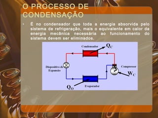 O PROCESSO DE
CONDENSAÇÃO
• É no condensador que toda a energia absorvida pelo
sistema de refrigeração, mais o equivalente em calor da
energia mecânica necessária ao funcionamento do
sistema devem ser eliminados.
 