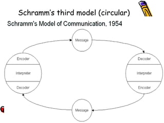 circular model of communication