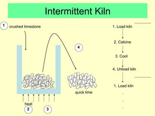 Intermittent Kiln 
1. Load kiln 
2. Calcine 
4. Unload kiln 
1 crushed limestone 
heat 
2 
4 
1. Load kiln 
. 
. 
. 
quick lime 
3. Cool 
3 
 