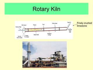 Rotary Kiln 
Finely crushed 
limestone 
 