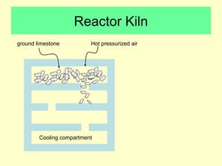 Reactor Kiln 
ground limestone Hot pressurized air 
Cooling compartment 
 