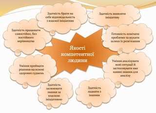 Якості 
компетентної 
людини 
Здатність працювати 
самостійно, без 
постійного 
керівництва 
Здатність брати на 
себе відп...