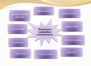 Компоненти 
професійної 
компетентності 
математична 
інформаційна 
комунікативна 
продуктивна 
соціальна 
предметна психо...