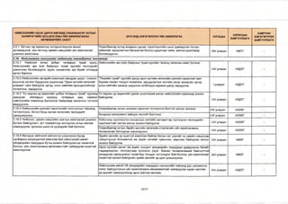 НИЙСЛЭЛИЙН ЗАСАГ ДАРГА БӨГӨӨД УЛААНБААТАР ХОТЫН 
ЗАХИРАГЧИЙН 2013-2016 ОНЫ ҮЙЛ АЖИЛЛАГААНЫ 
ХӨТӨЛБӨРИЙН ЗААЛТ 
2015 ОНД ХЭРЭГЖҮҮЛЭХ ҮЙЛ АЖИЛЛАГАА ХУГАЦАА ХАРИУЦАХ 
БАЙГУУЛЛАГА 
ХАМТРАН 
ХЭРЭГЖҮҮЛЭХ 
БАЙГУУЛЛАГА 
3.9.1. Хотын гэр хорооллыг интернэтжүүлэх ажлыг 
эрчимжүүлж, энэ чиглэлд хувийн хэвшлийн үйл ажиллагааг 
дэмжиж ажиллана. 
Улаанбаатар хотод агаарын шугам, гэрэлтүүлгийн шонг дамжуулан татсан 
кабелийг зориулалтын баганатай болгох судалгааг хийж, ажлын даалгавар 
боловсруулна. 
М/ улирал НМТГ - 
3.10. Нийслэлийн санхүүгийн чадавхийг нэмэгдүүлэх чиглэлээр: 
3.10.1 Нийслэл хотын албан татварын тухай хууль, 
Нийслэлийн эрх зүйн байдлын тухай хуулийн төслүүдийг 
шинэчлэн боловсруулж, хууль санаачлах эрх бүхий этгээдэд 
өргөн барина. 
Нийслэлийн эрх зүйн байдлын тухай хуулийн төсөлд саналаа нэмжтусгана. 
И / улирал НЗДТГ - 
3.10.2 Нийслэлийн иргэдийн ажиллаж амьдрах эрүүл, тохилог, 
аюулгүй орчинг бүрдүүлэх зорилгоор “Орон нутгийн хөгжлийг 
дэмжих” санг байгуулж, иргэд, олон нийтийн оролцоотойгоор 
төлөвлөж, зарцуулна. 
"Төсвийн тухай” хуулийн дагуу орон нутгийн хөгжлийн сангийн хөрөнгийг жил 
бүрийн төсөвттооцон төлөвлөж, зарцуулалтыг нутгийн засаг захиргаа, иргэд, 
олон нийтийн саналд үндэслэн холбогдох журмын дагуу зарцуулна. Iулирал НЗДТГ - 
3.10.3 “Үл хөдлөх эд хөрөнгийн албан татварын тухай” хуулинд 
заагдсан хязгаарын хүрээнд татварын хувь хэмжээг 
нийслэлийн хэмжээнд бүсчилсэн байдлаар шинэчлэн тогтоож 
мөрдүүлнэ. 
Үл хөдлөх эд хөрөнгийн дахин үнэлгээний ажлыг нийслэлийн хэмжээнд зохион 
байгуулна. 
1-1/ улирал НЗДТГ - 
3.10.4 Нийслэлийн зээлжих зэрэглэлийг олон улсын түвшинд 
тогтоолгоно. Хотын бонд гаргаж хөгжлийн төслүүдийг 
санхүүжүүлнэ. 
Улаанбаатар хотын зээлжих зэрэглэл тогтоолгох бэлтгэл ажлыг хангана. 1-1/ улирал нэзхг - 
Бондоор санхүүжилт хийгдэх төслийг бэлтгэнэ. 1-1/ улирал нэзхг - 
3.10.5 Нийслэл, хувийн хэвшлийн хамтын ажиллагааг дэмжин 
бүтээн байгуулалт, хот тохижилтод чиглүүлэн хотын өмчийг 
нэмэгдүүлж, орлогын шинэ эх үүсвэрийг бий болгоно. 
Нийслэлд хэрэгжүүлэх концессын зүйлийн жагсаалтад тусгагдсан төслүүдийн 
хэрэгжилтийг хангах ажлыг зохион байгуулна. М/ улирал нэзхг - 
Улаанбаатар хотын Эдийн засгийн хөгжлийн стратегийн үйл ажиллагааны 
төлөвлөгөөг батлуулан хэрэгжүүлнэ. 1-1/ улирал НЭЗХГ - 
3.10.6 Иргэдэд зайлшгүй үйлчилгээ үзүүлэхээс бусад 
салбарын алдагдалтай ажиллаж буй нийслэлийн өмчит 
үйлдвэрийн газруудын бүтэц зохион байгуулалтыг оновчтой 
болгох, үйл ажиллагааны менежментийг сайжруулан ашигтай 
ажиллуулна. 
Эдийн засгийн үр ашиггүй ажиллаж байгаа болон чиг үүргийг нь хувийн хэвшлээр 
гүйцэтгүүлэх боломжтой аж ахуйн нэгжийг хувьчлах, өөрчлөн байгуулах ажлыг 
зохион байгуулна. 
1-1/ улирал нөхг - 
Орон нутгийн өмчит аж ахуйн тооцоот үйлдвэрийн газруудын удирдлагын багийг 
чадваржуулан, контрактаар хүлээсэн үүрэг, бизнес төлөвлөгөөний биелэлттэй 
уялдуулан хариуцлагыг тухай бүр тооцдог тогтолцоог бий болгож, үйл ажиллагааг 
оновчтой зохион байгуулан эдийн засгийн үр дүнг дээшлүүлнэ. 
М/ улирал нөхг - 
Нийслэлийн өмчит 28 үйлдвэрийн газруудын санхүүгийн тайланд дүн шинжилгээ 
хийж, байгууллагын үйл ажиллагааны менежментийг сайжруулан эдийн засгийн 
үр ашгийг нэмэгдүүлэхэд арга зүйгээр хангана. 
М/ улирал НЗДТГ - 
14/27 
 