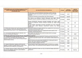 НИЙСЛЭЛИЙН ЗАСАГ ДАРГА БӨГӨӨД УЛААНБААТАР ХОТЫН 
ЗАХИРАГЧИЙН 2013-2016 ОНЫ ҮЙЛ АЖИЛЛАГААНЫ 
ХӨТӨЛБӨРИЙН ЗААЛТ 
2015 ОНД ХЭРЭГЖҮҮЛЭХ ҮЙЛ АЖИЛЛАГАА ХУГАЦАА ХАРИУЦАХ 
БАЙГУУЛЛАГА 
ХАМТРАН 
ХЭРЭГЖҮҮЛЭХ 
БАЙГУУЛЛАГА 
Их дээд сургууль, ерөнхий боловсролын сургуулиудын оюутан, сурагчдад 
мансууруулах бодисын хор нөлөөний талаар мэдлэг олгох сургалт зохион 
байгуулна. 
-У улирал НСУГ - 
“Хүүхдүүд хорт зуршлаас татгалзаж байна" аянг зохион байгуулна. М/ улирал НХГБХГ - 
Хорт зуршлын хор холбогдлыг таниулах “Харандааны адал явдал”, ”Миний 
амьдралын сургамж” зохиомжийг шалгаруулж олон нийтэд түгээнэ. /ТВ, сайт/ М/ улирал НХГБХГ - 
Ерөнхий боловсролын сургуулийн хичээлийн хөтөлбөрт осол гэмтэл, хэрэг 
зөрчлийн хор холбогдлыг таниулах тусгайлсан хичээлийн цаг, сэдвийг тусгаж 
оруулна. 
1-1/ улирал НЦГ НБГ 
Их дээд сургууль, мэргэжлийн коллежийн оюутнуудын дунд "Архи, тамхигүй 
ирээдүй" аяныг зохион байгуулан, сэрэмжлүүлэг хэвлүүлж, олон нийтэд 
сурталчилна. 
1-Н улирал НЦГ НБГ 
4.1.6 Нийслэлийн хэмжээнд гэмт хэргээс урьдчилан сэргийлэх 
ажлыг эрчимжүүлж, нийслэлийн цагдаагийн байгууллагыг 
шаардлагатаи техник хэрэгсэл, тоног төхөөрөмжөөр хангана 
Нийслэлийн хэмжээнд хэв журмын хамгаалалтанд шаардлагатай тусгай хэрэгсэл 
/хамгаалалтын хайс/-ээр хангалт хийнэ. 1-1/ улирал НЦГ - 
Нийслэлийн цагдаагийн байгууллагыг шаардлагатай техник хэрэгсэл, тоног 
төхөөрөмж, автомашинаар хангана. М/ улирал НЦГ - 
4.1.7 Гэмт хэрэгтэй тэмцэхэд олон улсын туршлага, шинэ 
технологи, арга барилыг нэвтрүүлнэ. 
Шинэ төрлийн гэмт хэрэгтэй тэмцэх зорилгоор өндөр хөгжилтэй улсуудад 
тодорхой хугацаагаар сургана. 1-1/ улирал нцг НЗДТГ 
4.2. Иогэндээ ээл тэй эрүүл, аюулгүй. то хи л о г оочин 6үо дүүлэх чиглэлээр: 
4.2.1 Улаанбаатар хотод баригдах барилга угсралтын ажлын 
техникийн болон хөдөлмөрийн аюулгүй байдлыг чанд 
мердүүлж, хяналтын тогтолцоог шинэчлэх замаар иргэдийн 
аюулгүй байдлыгхангана. 
Улаанбаатар хотод баригдаж буй барилгын хөдөлмөрийн аюулгүй ажиллагаа 
хангагдсан эсэхэд хяналт шалгалт хийж, ослоос сэргийлэх санамж зааварчилгаа 
өгнө. 
1-1/ улирал нмхг Дүүргүүд 
Барилга угсралтын үйл ажиллагаанд техникийн болон хөдөлмөрийн аюулгүй 
байдал, эрүүл ахуйн шаардлагыг чанд мөрдүүлнэ. II улирал нмхг - 
Барилгын хашааны стандартыг шинэчилнэ. 1-1/ улирал нмхг - 
4.2.2 Барилга байгууламж, гудамжинд нийтийн гарцтай, 
хүүхдийн тоглоомын ба иргэдийн амралтын талбай, ногоон 
байгууламжгай байх шаардлагыг хатуу мөрдүүлнэ. 
Шинээр баригдах барилга байгууламжид хүүхдийн тоглоомын болон иргэдийн 
амралтын талбай, ногоон байгууламжтай байх шаардлагыг хангуулж ажиллана. 
М/ улирал нмхг - 
4.2.3 Нийтийн эзэмшлийн гудамж, талбай, явган зам, нийтийн 
үйлчилгээний газруудад гэрэлтүүлэг, аюулгүй байдлын 
хяналтын сүлжээ бий болгоно. 
Нийтийн эзэмшлийн зам талбай, орон сууц, гэр хорооллын камер гэрэлтүүлгийг 
нэмэгдүүлнэ. !-1/ улирал ЗАА Дүүргүүд 
17/27 
 
