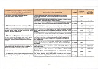 НИЙСЛЭЛИЙН ЗАСАГ ДАРГА БӨГӨӨД УЛААНБААТАР ХОТЫН 
ЗАХИРАГЧИЙН 2013-2016 ОНЫ ҮЙЛ АЖИЛЛАГААНЫ 
ХӨТӨЛБӨРИЙН ЗААЛТ 
2015 ОНД ХЭРЭГЖҮҮЛЭХ ҮЙЛ АЖИЛЛАГАА ХУГАЦАА ХАРИУЦАХ 
БАЙГУУЛЛАГА 
ХАМТРАН 
ХЭРЭГЖҮҮЛЭХ 
БАЙГУУЛЛАГА 
4.2.4 Сургууль, цэцэрлэгийн орчинд зам тээврийн 
хөдөлгөөний аюулгүй байдлыг хангана. 
Сургууль, цэцэрлэгийн гадаад орчны эрүүл, аюулгүй байдлын шалгуурыг 
боловсруулах, хэрэгцээний үнэлгээ судалгааг Төрийн бус байгууллагатай 
хамтран хийнэ. 
М/ улирал НЗДТГ - 
Сургууль, цэцэрлэгийн орчинд зам тээврийн ослоос урьдчилан сэргийлэх сургалт 
зохион байгуулж, хөдөлгөөний аюулгүй байдлыгхангана. 1-1/ улирал НЗДТГ НБГ, НЗЦГ 
Нийслэлийн алслагдсан бүс дэх Ерөнхий боловсролын сургуулиудын сурагчдад 
нэгдсэн журмаар тусгай зориулалтын унаагаар үйлчлэх ажлыг үргэлжпүүлнэ. 1-1/ улирал НБГ - 
4.2.5 Явган зорчигчийн гүүрэн болон нүхэн гарцуудыг барьж 
байгуулна. 
Улаанбаатар хотод явган хүнд зориулсан нүхэн ба гүүрэн гарцын байршлыг 
тодорхойлж, 1 байршилд барилга угсралтын ажлыг гүйцэтгэнэ. М/ улирал НАЗГ НЕТГ 
4.2.7 Тусгай зориулалтын зам, шат, хаалга, бие засах газрууд 
байгуулах ажлыг дэмжиж хөгжлийн бэрхшээлтэй иргэдэд 
зориулсан үйлчилгээг нэмэгдүүлнэ. 
Хөгжлийн бэрхшээлтэй иргэдэд зориулсан дэд бүтцийн стандартыг хангуулах 
талаар төрийн бус байгууллагатай хамтран хөндлөнгийн мониторинг үнэлгээ 
хийлгэнэ. 
М/ улирал ННХҮГ НАЗГ, НХОГ, 
НЕТГ 
Хөгжлийн бэрхшээлтэй иргэдэд зориулсан дэд бүтцийн стандартыг сурталчилна. 
1-1/ улирал ННХҮГ НЗДТГ 
4.2.8 Аж ахуйн нэгж, байгууллагад ажил хөдөлмөр эрхэлж 
байгаа иргэн, ажилтны хөдөлмөрийн эрүүл, аюулгүй орчинд 
ажиллах нөхцөлийг бүрдүүлэхэд мэргэжлийн хяналтыг 
сайжруулах, болзошгүй үйлдвэрлэлийн ослоос урьдчилан 
сэргийлнэ. 
Аж ахуйн нэгж, байгууллагын хөдөлмөрийн аюулгүй байдалд тавих мэргэжлийн 
хяналт шалгалтыг хууль, тогтоомжийн хүрээнд явуулан, шалгалтаар илэрсэн 
зөрчлийг арилгуулж, болзошгүй үйлдвэрлэлийн ослоос урьдчилан сэргийлэх 
ажлыг эрчимжүүлнэ. 
1-1/ улирал НМХГ Дүүргүүд 
Барилга угсралтын чиглэлээр үйл ажиллагаа явуулж буй иргэд, аж ахуйн нэгж, 
байгууллагад болзошгүй ослоос урьдчилан сэргийлэх сургалт зохион байгуулж, 
зөвлөгөө өгнө. 
М/ улирал НМХГ - 
4.2.9 Нийслэлийн түргэн тусламжийн үйлчилгээний бүтэц, 
зохион байгуулалтыг шинэчилснээр түргэн тусламжийн 103 
үйлчилгээг дүүрэг бүрт байгуулж, дүүргийн нэгдсэн 
эмнэлгүүдийг яаралтай тусламжийн багаж, тоног 
төхөөрөмжөөр хангана. 
Хан-Уул дүүргийн түргэн тусламжийн төвийг ашиглалтанд оруулж, үйл 
ажиллагааг эхлүүлнэ. 1-1/ улирал нэмг нздтг, нөхг 
Чингэлтэй дүүргийн түргэн тусламжийн төвийн барилга угсралтын ажлыг 
үргэлжлүүлнэ. 1-1/ улирал НЭМГ НЗДТГ, нөхг 
Нийслэлийн Эрүүл мэндийн байгууллагуудад нэн шаардлагатай, яаралтай 
тусламжийн багаж, тоног төхөөрөмжөөр хангана. 1-1/ улирал нэмг нздтг 
4.2.10 Нийслэлийн дүүргүүдэд усан сан бүхий спортын ордон 
барих ажлыг үргэлжлүүлж, дугуйн болон гүйлтийн зам, мөсөн 
гулгуурын талбай шинээр барьж хүн бүр биеийн тамир, 
Олон нийтийг хамарсан спортын арга хэмжээг тодорхой хугацааны цагалбарт 
оруулах, мэргэжлийн спорт, холбоодын тэмцээн уралдааныг олон нийтэд хүргэх, 
мэдээлэх ажлыг зохион байгуулна. 
МУ улирал НБТСГ - 
18/27 
 