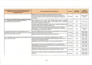 НИЙСЛЭЛИЙН ЗАСАГ ДАРГА БӨГӨӨД УЛААНБААТАР ХОТЫН 
ЗАХИРАГЧИЙН 2013-2016 ОНЫ ҮЙЛ АЖИЛЛАГААНЫ 
ХӨТӨЛБӨРИЙН ЗААЛТ 
2015 ОНД ХЭРЭГЖҮҮЛЭХ ҮЙЛ АЖИЛЛАГАА ХУГАЦАА ХАРИУЦАХ 
БАЙГУУЛЛАГА 
ХАМТРАН 
ХЭРЭГЖҮҮЛЭХ 
БАЙГУУЛЛАГА 
ӨЭМТ-ийн бүтэц, зохион байгуулалтыг боловсронгуй болгох, тусламж 
үйлчилгээний чанар хүртээмжийг сайжруулах цогц арга хэмжээ хэрэгжүүлнэ. 
/нийслэлийн өрхийн эмч нарын зөвлөгөөн, бодлогын баримтууд боловсруулах, 
хэрэгжүүлэх/ 
М/ улирал нэмг дэмн, өэмт, 
ХӨСҮТ 
4.3. А в то зам. тээво и й н сүлжээг хөгжүүлэх чиглэлээо: 
4.3.1 Улаанбаатар хотын авто замын хөдөлгөөний 
менежментийг боловсронгуй болгоно. 
Хурд хэтрүүлсэн болон улаан гэрэл зөрчиж дүрэм зөрчсөн тээврийн 
хэрэгслүүдийг илрүүлж, торгуулийн хуудсыг гэрийн хаягаар хүргэн, хариуцлага 
тооцох ажлыг үргэлжлүүлэн хэрэгжүүлнэ. 
М/ улирал ЗХУТ НАЗГ, НЗЦГ 
Түр болон удаан зогсохыг хориглосон газарт зогссон тээврийн хэрэгслийг зөөж 
шилжүүлэн хариуцлага тооцох ажлыг үргэлжлүүлнэ. МУ улирал ЗХУТ НАЗГ, НЗЦГ 
Замын хөдөлгөөний зөрчил илрүүлэх болон автозамын хяналтын телекамер 
суурилуулна. /1, 3,4,10-р хороолол, Хар хорин зах, СУИС-ийн урд, Яармагийн 
гүүр, Офицеруудын ордны аюулгүйн тойрогт/ 
М/ улирал ЗХУТ НХААГ, НАЗГ, 
НӨХГ 
4.3.2 “Шинэ бүтээн байгуулалт” дунд хугацааны зорилтот 
хөтөлбөрийг хэрэгжүүлж, олон түвшний огтлолцлыг 6 уулзварт 
барьж авто замын сүлжээг хөгжүүлнэ. 
Олимпийн гудамжнаас Нарны зам ба төмөр зам дээгүүр Их Монгол улсын гудамж 
руу буух гүүрэн гарц барих ажлыг үргэлжлүүлнэ. МУ улирал НАЗГ НХААГ, НЕТГ, 
НЗЦГ, НӨХГ 
Яармагийн гүүрийг хос болгон шинэчлэх ажлыг үргэлжлүүлнэ. 
М/ улирал НАЗГ НХААГ, НЕТГ, 
НЗЦГ, НӨХГ 
4.3.3 Улаанбаатар хотод шинээр 212 км авто зам барьж, 350 
км авто замыг шинэчилнэ. 
Төмөр замын урдуурх хэвтээ тэнхлэгийн гол гудамж замын зүүн хэсгийн 
үргэлжлэл 6.0 км авто замыг барина. /Дүнжингарав худалдааны төвийн замаас 
Улиастайн замын уулзвар хүрэх/ /БЗД/ 
М/ улирал НАЗГ НХААГ, НЕТГ, 
НЗЦГ, НӨХГ 
Шаргаморьтын амны 6.3 км авто замын шинэчлэлтийн ажлыг дуусгана. 
1-1/ улирал НАЗГ НХААГ, НЕТГ, 
НЗЦГ, НӨХГ 
Нарны замыг 19-р хорооллын арын замтай холбох 1,5 км шинэ зам, замын 
байгууламжийн 58 у/м гүүр болон төмөр зам доогуурх Нарны замтай холбогдсон 
22м тунелийн хамт хийж гүйцэтгэнэ. 
М/ улирал НАЗГ НХААГ, НЕТГ, 
НЗЦГ, НӨХГ 
Халдвартын автобусны эцсийн зогсоолоос зүүн тийш үерийн далан хүртэл 1,8 км 
хэсэгчилсэн хатуу хучилттай авто замыг хийж гүйцэтгэнэ. /БЗД, 14-р хороо/ М/ улирал НАЗГ НХААГ, НЕТГ, 
НЗЦГ, НӨХГ 
120 мянгат, 19-р хорооллын доторхи талбайн борооны ус зайлуулах ажлыг хийж 
гүйцэтгэнэ. МУ улирал НАЗГ НХААГ, НЕТГ, 
НЗЦГ, НӨХГ 
20/27 
 