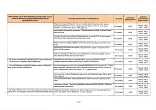 НИЙСЛЭЛИЙН ЗАСАГ ДАРГА БӨГӨӨД УЛААНБААТАР ХОТЫН 
ЗАХИРАГЧИЙН 2013-2016 ОНЫ ҮЙЛ АЖИЛЛАГААНЫ 
ХӨТӨЛБӨРИЙНЗААЛТ 
2015 ОНД ХЭРЭГЖҮҮЛЭХ ҮЙЛ АЖИЛЛАГАА ХУГАЦАА ХАРИУЦАХ 
БАЙГУУЛЛАГА 
ХАМТРАН 
ХЭРЭГЖҮҮЛЭХ 
БАЙГУУЛЛАГА 
Яармагийн гүүрээс Нисэхийн товчоо /1 дүгээр хэсэг/ Сонсголонгийн замын 
уулзвараас Яармагийн товчоо / 2 дугаар хэсэг/ хүртэлх 13.7 км авто замын 
өргөтгөл, шинэчлэлтийн ажлыгхийж дуусгана. 
1-1У улирал НАЗГ НХААГ, НЕТГ, 
НЗЦГ, НӨХГ 
Шарга морьт-Жигжидийн уулзвараас Гүнтийн даваа чиглэлийн 5 км авто замыг 
хийж дуусгана. М/ улирал НАЗГ НХААГ, НЕТГ, 
НЗЦГ, НӨХГ 
Нисэхийн товчоо-Биокомбинат-Шувуун фабрик чиглэлийн 22.5 км авто замын 
өргөтгөлийг байнгын ашиглалтанд хүлээлгэн өгнө. М/ улирал НАЗГ НХААГ, НЕТГ, 
НЗЦГ, НӨХГ 
Өлзийт хороолол-Шувуун фабрик чиглэлийн авто замыг барьж хүлээлгэн өгнө. 
/ХУД/ 1-1/ улирал НАЗГ НХААГ, НЕТГ, 
НЗЦГ, НӨХГ 
УБ-Багануур чиглэлийн автозамаас Городок тосгон хүртэл 1,0 км авто замыг 
барьж хүлээлгэн өгнө. 1-1/ улирал НАЗГ НХААГ, НЕТГ, 
НЗЦГ, НӨХГ 
Орбитын уулзвараас -Толгойтын эцэс-Үйлдвэрчний эвлэлийн гудамж хүртэлх 
авто замын өргөтгөл шинэчлэлтийг хийнэ. М/ улирал НАЗГ НХААГ, НЕТГ, 
НЗЦГ, НӨХГ 
4.3.4 “Шинэ Улаанбаатар” төслийн хүрээнд шинээр баригдах 
17 хорооллын гол замуудыг барьж байгуулна. 
Ерөнхий болон хэсэгчилсэн төлөвлөгөөний дагуу гэр хорооллын дахин 
төлөвлөлтийн авто замын сүлжээг барих ажлыг үргэлжлүүлнэ. 1-1/ улирал НАЗГ НХААГ, НЗЦГ, 
НӨХГ.НЕТГ 
4.3.5 Гэр хорооллын доторх авто замын сүлжээг сайжруулж 
хатуу хучилттай авто зам барина. 
МТ-ын шатахуун түгээх станцын уулзвараас Хайлаастын эцэс хүртэлх 3.1 км авто 
замын өргөтгөл шинэчлэлтийн ажлыг дуусгаж байнгын ашиглалтанд хүлээлгэн 
өгнө. /Улаанбаатар, Чингэлтэй дүүрэг, 13,16 дугаар хороо/ 1-1/ улирал НАЗГ НХААГ, НЕТГ, 
I НЗЦГ, нөхг 
Сонсголонгийн гүүрээс Яармагийн зам хүртэл гэр хорооллын арын 4,9 км авто 
замыг барина. 1-1/ улирал НАЗГ НХААГ, НЕТГ, 
НЗЦГ, НӨХГ 
Зүүн Алтан өлгийн авто замыг үргэлжлүүлэн барина./630 у/м гэрэлтүүлэгийн 
хамт/ -/ улирал НАЗГ НХААГ, НЕТГ, 
НЗЦГ, НӨХГ 
Чингэлтэйн гудамж, 7 буудлын уулзвараас Чингэлтэйн эцэсхүртэлх 3.3 км авто 
замыг өргөтгөн шинэчилнэ. 1-1/ улирал НАЗГ НХААГ, НЕТГ, 
НЗЦГ, НӨХГ 
4.3.6. Замын байгууламж, нүхэн гарц, газар доорх болон олон 
давхар авто зогсоолуудыг жил бүр төлөвлөн барьж байгуулна. 
Төмөр зам доогуурхи явган зорчигч болон суудлын хөнгөн тэргэнд зориулсан 
нүхэн гарц барих ажлын байршлыг тогтоож, судална. 1-1У улирал НАЗГ НХААГ, НЕТГ, 
НЗЦГ, НӨХГ 
21/27 
 