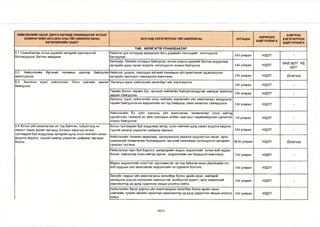 НИЙСЛЭЛИЙН ЗАСАГ ДАРГА БӨГӨӨД УЛААНБААТАР ХОТЫН 
ЗАХИРАГЧИЙН 2013-2016 ОНЫ ҮЙЛ АЖИЛЛАГААНЫ 
ХӨТӨЛБӨРИЙН ЗААЛТ 
2015 ОНД ХЭРЭГЖҮҮЛЭХ ҮЙЛ АЖИЛЛАГАА ХУГАЦАА ХАРИУЦАХ 
БАЙГУУЛЛАГА 
ХАМТРАН 
ХЭРЭГЖҮҮЛЭХ 
БАЙГУУЛЛАГА 
ТАВ. АВЛИГАГҮЙ УЛААНБААТАР 
5.1 Улаанбаатар хотын дүрмийг иргэдийн оролцоотой 
боловсруулж, батлан мөрдөнө. 
Нийслэл дэх хотуудад мөрдөгдөх багц дүрмийн төслүүдийг хэлэлцүүлж 
батлуулна. 1-1/ улирал НЗДТГ - 
Багануур, Налайх хотуудыг байгуулах, хотын үндсэн дүрмийг батлах асуудлаар 
иргэдийн дунд санал асуулга, хэлэлцүүлэг зохион байгуулна. 1-1/ улирал нздтг БНДЗДТГ, НД 
здтг 
5.2. Нийслэлийн Иргэний танхимыг шинээр байгуулан 
ажиллуулна. 
Нийслэл, дүүрэг, хороодын иргэний танхимын үйл ажиллагааг идэвхжүүлэн 
иргэдийн оролцоог нэмэгдүүлж ажиллана. 1-1/ улирал нздтг Дүүргүүд 
5.3. Авлигын эсрэг нийслэлийн Олон нийтийн зөвлөл 
байгуулна. 
"Авлигын эсрэг нийслэлийн хөтөлбөр"-ийг хэрэгжүүлнэ. 
1-1/ улирал нздтг - 
Төрийн болон төрийн бус, иргэний нийгмийн байгууллагуудтай хамтран ажиллах 
зөвлөл байгуулна. 1-1/ улирал нздтг - 
Авлигын эсрэг нийслэлийн олон нийтийн зөвлөлийн үйл ажиллагааг жигдрүүлж, 
төрийн байгууллагын мэдээллийн ил тод байдалд тавих хяналтыг сайжруулна. 1-1/ улирал нздтг - 
Нийслэлийн ёс зүйн хорооны үйл ажиллагаа, төлөвлөгөөг олон нийтэд 
сурталчлан таниулж ёс зүйн хороодын албан хаагчдыг чадавхижуулах сургалтыг 
1-11 улирал нздтг - 
зохион байгуулна. 
5.4 Хотын үйл ажиллагааг ил тод байлган, гүйцэтгэлд нь 
хяналт тавих эрхийг иргэдэд олгохын зэрэгцээ хотын 
тулгамдаж буй асуудлаар иргэдийн дунд олон нийтийн санал 
асуулга явуулж, тэдний саналд үндэслэн шийдвэр гаргадаг 
болно. 
Хотын тулгамдаж буй асуудлаар иргэд, олон нийтийн дунд санал асуулга явуулж, 
тэдний саналд үндэслэн шийдвэр гаргана. 1-1/ улирал нздтг - 
Нийслэлийн төсвийн хөрөнгөөр санхүүжигдэх хөрөнгө оруулалтын төсөл, арга 
хэмжээний төлөвлөгөөг боловсруулж, иргэний танхимаар хэлэлцүүлэн иргэдийн 
саналыг тусгана. 
Ш-1/ улирал нздтг Дүүргүүд 
Нийслэлээс гарч буй бодлого, шийдвэрийн мэдээ, мэдээллийг хотын вэб хуудас 
болон хэвлэлээр олон нийтэд хүргэн, мэдээллийн сан бүрдүүлж ажиллана. 1-1/ улирал нздтг - 
Мэдээ, мэдээллийг нээлттэй, хүртээмжгэй, ил тод байлгажмлллли1аапЬаа1аг.тп 
вэб хуудсын үйл ажиллагааг мэдээллийн эх сурвалж болгоно. 1-1/ улирал нздтг - 
Засгийн газрын үйл ажиллагааны хөтөлбөр болон эдийн засаг, нийгмийг 
хөгжүүлэх үндсэн чиглэлийн нийслэлтэй холбоотой зорилт, арга хэмжээний 
хэрэгжилтэд үр дүнд суурилсан явцын үнэлгээ хийнэ. 
-У улирал нздтг - 
Нийслэлийн Засаг даргын үйл ажиллагааны хөтөлбөр болон эдийн засаг, 
нийгмийн тухайн жилийн зорилтын хэрэгжилтэд үр дүнд суурилсан явцын үнэлгээ 
хийнэ. 
1-1/ улирал нздтг - 
24/27 
 