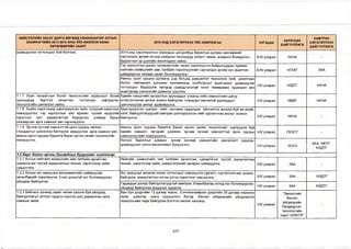 НИЙСЛЭЛИЙН ЗАСАГ ДАРГА БӨГӨӨД УЛААНБААТАР ХОТЫН 
ЗАХИРАГЧИЙН 2013-2016 ОНЫ ҮЙЛ АЖИЛЛАГААНЫ 
ХӨТӨЛБӨРИЙН ЗААЛТ 
2015 ОНД ХЭРЭГЖҮҮЛЭХ ҮЙЛ АЖИЛЛАГАА ХУГАЦАА ХАРИУЦАХ 
БАЙГУУЛЛАГА 
ХАМТРАН 
ХЭРЭГЖҮҮЛЭХ 
БАЙГУУЛЛАГА 
урамшуулах тогтолцоог бий болгоно. 2014 онд хэрэгжүүлсэн хороодын цогцолбор барилгын дулаан хангамжийг 
сэргээгдэх эрчим хүчээр шийдсэн төслүүдэд хяналт тавьж, агаарын бохирдлын 
бууралтын үр дүнгийн мониторинг хийнэ. 
1М/ улирал НАЧА • 
Гэр хорооллын дахин төлөвлөлтийн төсөл хэрэгжүүлэх байршлуудын гудамж, 
нийтийн эзэмшлийн зам, талбайн гэрэлтүүлгийг сэргээгдэх эрчим хүч ашиглан 
шийдвэрлэх талаар санал боловсруулна. 
1М/ улирал НГХХГ ЗАА 
Амины орон сууцны дулааны дэд бүтцэд дэвшилтэт технологи /хий, цахилгаан 
болон төвлөрсөн дулааны хангамжинд холбогдсон/ ашиглахыг урамшуулах 
тогтолцоог бүрдүүлж, иргэдэд шаардлагатай тоног төхөөрөмж худалдан авч 
ашиглахад санхүүгийн дэмжлэг үзүүлнэ. 
1-1/ улирал НЗДТГ НАЧА 
1.1.7 Усан халаалтын болон технологийн зориулалт бүхий 
зуухнуудад бүртгэл хяналтын тогтолцоо нэвтрүүлж, 
технологийн шинэчлэл хийнэ. 
Хувийн хэвшлийн халаалтын зуухнуудыг утааны хийн хэмжилтийн дагуу 
аттестатчилах ажлыг зохион байгуулж, стандарт хангахгүй зуухнуудыг 
шинэчлүүлэх ажлыг идэвхжүүлнэ. 
1-1/ улирал НМХГ НАЧА 
1.1.8 Ахуйн хэрэглээнд шингэрүүлсэн хийн түлшний хэрэглээг 
нэмэгдүүлэх, гэр хорооллын айл өрхийн түүхий нүүрсний 
хэрэглээг шат дараалалтай бууруулах, улмаар бүрэн 
хязгаарлах арга хэмжээг авч хэрэгжүүлнэ. 
Шингэрүүлсэн шатдаг хийн хангамж, худалдаа үйлчилгээ эрхэлж буй аж ахуйн 
нэгж, байгууллагуудтай хамтран шингэрүүлсэн хийг сурталчлах ажлыг зохион 
байгуулна. 1-1/ улирал НАЧА - 
1.1.9 Эрчим хүчний хэмнэлттэй орон сууцны загвар, 
стандартыг шинэчлэн батлуулж мөрдүүлэх арга хэмжээг авч, 
амины орон сууцны барилга барих орчин үеийн технологийг 
нэвтрүүлнэ. 
Амины орон сууцны барилга барих орчин үеийн технологийг нэвтрүүлж буй 
хувийн хэвшил, иргэдийг дэмжиж, эрчим хүчний хэмнэлттэй орон сууцны 
нийлүүлэлтийг нэмэгдүүлнэ. 
М/ улирал ГХОСТ - 
Ногоон барилгыг дэмжих, эрчим хүчний хэмнэлтийн хөнгөлөлт үзүүлэх, 
урамшуулал олгох механизмыг бүрдүүлнэ. МУ улирал НОСК ЗАА, НЕТГ, 
НЗДТГ 
1.2 Хөрс болон орчны бохирдлыг бууруулах чиглэлээр: 
1.2.1 Хотын нийтийн эзэмшлийн зам талбайн арчилгаа, 
цэвэрлэгээг тусгай зориулалтын техник, хэрэгслээр хийж 
гүйцэтгэнэ. 
Нийтийн эзэмшлийн зам талбайн арчилгаа, цэвэрлэгээг тусгай зориулалтын 
техник, хэрэгслээр хийж, цэвэрлэгээний чанарыг сайжруулна. 1-1/ улирал ЗАА - 
1.2.2 Хотын хог хаягдлын менежментийг сайжруулах 
хөтөлбөрийг хэрэгжүүлж, 2-оос доошгүй хог боловсруулах 
үйлдвэр байгуулна. 
Хог хаягдлыг ангилан ялгах тогтолцоог нэвтрүүлэх сургалт, сурталчилгааг зохион 
байгуулж, зориулалтын хогны уутны хэрэглээг хэвшүүлнэ. 1-1/ улирал ЗАА НЗДТГ 
Гадаадын донор байгууллагуудтай хамтран Улаанбаатар хотод хог боловсруулах 
үйлдвэр байгуулах асуудлыг судална. 1-1/ улирал ЗАА НЗДТГ 
1.2.3 Байгаль орчинд сөрөг нөлөө үзүүлж буй үйлдвэр, 
байгууллагыг хотоос гадагш нүүлгэх шат дараалсан арга 
хэмжээг авна. 
Хан-Уул дүүргийн 13 дугаар хороо, Сонгинохайрхан дүүргийн 20 дугаар хорооны 
нутаг дэвсгэр, шинэ суурьшлын бүсэд Хөнгөн үйлдвэрийн үйлдвэрлэл 
технологийн парк байгуулах бэлтгэл ажлыг хангана. 
МУ улирал 
"Эмээлтийн 
Хөнгөн 
үйлдвэрийн 
Үйлдвэрлэл, 
технологийн 
парк" ОНӨТҮГ 
- 
2/27 
 