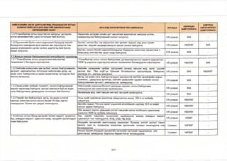 НИЙСЛЭЛИЙН ЗАСАГ ДАРГА БӨГӨӨД УЛААНБААТАР ХОТЫН 
ЗАХИРАГЧИЙН 2013-2016 ОНЫ ҮЙЛ АЖИЛЛАГААНЫ 
ХӨТӨЛБӨРИЙН ЗААЛТ 
2015 ОНД ХЭРЭГЖҮҮЛЭХ ҮЙЛ АЖИЛЛАГАА ХУГАЦАА ХАРИУЦАХ 
БАЙГУУЛЛАГА 
ХАМТРАН 
ХЭРЭГЖҮҮЛЭХ 
БАЙГУУЛЛАГА 
1.2.4 Улаанбаатар хотын аюултай хогхаягдлыг цуглуулан Нарангийн энгэрийн хогийн цэгт эмнэлгийн аюултай хог хаягдлыг устгах, 
устгах менежментийн шинэ тогтолцоог бий болгоно. саармагжуулах байгууламжийн ажлыг эхлүүлнэ. М/ улирал ЗАА - 
1.2.5 Зуслангийн болон шинэ суурьшлын бүсүүдэд хөрсийг 
бохирдлоос хамгаалах арга хэмжээг авч хэрэгжүүлж, бие 
даасан инженерийн шугам сүлжээ, дэд бүтэц бий болгох 
ажлыг эхлүүлнэ. 
Зуслан, ногоон бүс, гэр хорооллын айл өрхийн жорлон, муу усны нүхийг 
ариутган, хөрсийг халдваргүйжүүлэх ажлыг зохион байгуулна. М/ улирал НБОНХГ ЗАА 
Зуслан, ногоон бүсийн хөрсний бохирдлыг бууруулах зорилгоор туршилтаар 4 
байршилд нийтийн бие засах газар байгуулна. И-Ш улирал ЗАА - 
1.3 Х о ты н ногоон байгууламжийг нэмэгдүүлэх чиглэлээр: 
1.3.1 “Улаанбаатар хотын цэцэрлэгжилтийн мастер 
төлөвлөгөө”-г батлуулж хэрэгжүүлнэ. 
“Улаанбаатар хотын ногоон байгууламж, ургамалжуулалтын хөрөнгө оруулалтын 
ТЭЗҮ"-д үндэслэн хэрэгжүүлэх ажлын төлөвлөгөөг боловсруулан хэрэгжүүлнэ. 1-1/ улирал НБОНХГ ЗАА 
1.3.2 Нийтийн эзэмшлийн зам талбай, ногоон байгууламжийн 
арчлалт, хамгаалалтын тогтолцоог нийслэлийн иргэд, аж 
ахуйн нэгж, байгууллагын идэвх санаачлагад тулгуурлан бий 
болгон хөгжүүлнэ. 
Нийтийн эзэмшлийн талбай, сургуулийн орчинд тарьсан мод, зүлэг, цэцгийг 
арчлах баг, "Эко клуб"-ыг Ерөнхий боловсролын сургуулиудад байгуулан, 
зөвлөгөө өгч, хамтран ажиллана. 
М/ улирал ЗАА НБОНХГ 
Иргэд, ажахуйн нэгж, байгууллагуудын оролцоотой нийтийн эдэлбэрийн газрын 
тохижилт, цэвэрлэгээ арчилгаа, нийтийн эзэмшлийн гудамж талбайн ногоон 
байгууламжийн арчлалт, хамгаалалтыг сайжруулна. 
М/ улирал ЗАА - 
1.3.3 Эзэмшлийн талбайн тохижилт, ногоон байгууламжийг 
өөрийн хөрөнгөөр байгуулж, арчлан хамгаалж буй аж ахуйн 
нэгж, байгууллагыг урамшуулах тогтолцоог бий болгоно. 
Нийслэлийн хэмжээнд болзолт уралдаан зарлаж, ногоон байгууламж 
нэмэгдүүлэх үйл ажиллагааг идэвхжүүлнэ. 1-1/ улирал ЗАА - 
Хашаандаа мод, сөөгтарьсан айл өрх, иргэдийг урамшуулна. 1-1/ улирал ЗАА - 
1.3.4 Төрийн бус байгууллага, иргэд, аж ахуйн нэгжтэй 
хамтран ажиллаж хотын ногоон бүсийг 20 хувь хүртэл 
нэмэгдүүлэн “Хотын эко цагдаа” ажиллуулна. 
Усны эхийг хамгаалах зорилгоор ойжуулалтын ажлыг 300.0 га талбайд 
гүйцэтгэнэ. 1-1/ улирал НБОНХГ - 
Засгийн газрын “Ногоон хэрэм” үндэсний хөтөлбөрийн хүрээнд 10.0 га газарт 
ногоон зурвас байгуулна. М/ улирал НБОНХГ - 
Ойн хөнөөлт хортон шавьжийн устгал тэмцлийн ажлыг холбогдох судалгаанд 
үндэслэн 3000 га талбайд гүйцэтгэнэ. М/ улирал НБОНХГ - 
1.3.5 Хотын ногоон бүсэд иргэдийн чөлөөт амралт, зугаалгын 
бүс, ахмадын амралт, сувиллын газар, хүүхдийн зуслангуудыг 
нэмж байгуулна. 
Төр, хувийн хэвшлийн түншлэлийг идэвхжүүлэх замаар ахмадын амралт 
сувилалын тоог нэмэгдүүлнэ. /ХУД, СХД, ЧД, БГД/ М/ улирал НЭЗХГ - 
Хүүхдийн зуслангийн ажилтнуудад зориулсан “Хүүхдэд ээлтэй зуслан” гарын 
авлага, эцэг эх, хүүхдүүдэд зориулсан зуслангийн талаарх танилцуулга ном 
Iулирал НХГБХГ - 
боловсруулна. 
Ногоон бүсийн Хүүхдийн зуслангийн хөгжлийн чиглэлийг тодорхойлох, үйл 
ажиллагааг сайжруулах бодлогын баримт бичиг боловсруулна. Iулирал НХГБХГ - 
3/27 
 