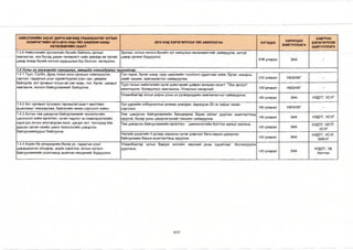 НИЙСЛЭЛИЙН ЗАСАГ ДАРГА БӨГӨӨД УЛААНБААТАР ХОТЫН 
ЗАХИРАГЧИЙН 2013-2016 ОНЫ ҮЙЛ АЖИЛЛАГААНЫ 
ХӨТӨЛБӨРИЙН ЗААЛТ 
2015 ОНД ХЭРЭГЖҮҮЛЭХ ҮЙЛ АЖИЛЛАГАА ХУГАЦАА ХАРИУЦАХ 
БАЙГУУЛЛАГА 
ХАМТРАН 
ХЭРЭГЖҮҮЛЭХ 
БАЙГУУЛЛАГА 
1.3.6 Нийслэлийн зуслангийн бүсийн байгаль орчныг Зуслан, хотын ногоон бүсийн хог хаягдлын менежментийг сайжруулж, хоггүй 
хамгаалах, энэ бүсэд дахин төлөвлөлт хийх замаар ая тухтай, 
цэвэр орчинг бүрдүүлнэ. 
цэвэр агаар бүхий ногоон суурьшлын бүс болгон хөгжүүлнэ. 
Н-Ш улирал ЗАА - 
1.4 Усны эх үүсвэрийг хамгаалах, нөөцийг нэмэгдүүлэх чиглэлээр: 
1.4.1 Туул, Сэлбэ, Дунд голын усны урсацыг нэмэгдүүлэх, 
сэргээх, гадаргын усыг хуримтлуулах усан сан, цөөрөм 
байгуулж, хот орчмын голын ай сав газар, гол, булаг, шандыг 
хамгаалж, ногоон байгууламжийг байгуулна. 
Гол горхи, булаг шанд, нуур цөөрмийн тооллого судалгааг хийж, булаг, шандны 
эхийг хашиж, хамгаалалтыг сайжруулна. 1-1/ улирал НБОНХГ - 
Туул голын нийслэлийн нутаг дэвсгэрийг дайран өнгөрөх хэсэгт "Эко эргүүл" 
ажиллуулж, бохирдлоос хамгаална. /Улирлын чанартай/ 1-1/[^лирал НБОНХГ - 
Улаанбаатар хотын ундны усны эх үүсвэрүүдийн хамгаалалтыг сайжруулна. 
М/ улирал ЗАА НЗДТГ, УСУГ 
1.4.2 Хот орчмын түгээмэл тархацтай ашигт малтмал 
ашиглахыг хязгаарлаж, байгалийн нөхөн сэргээлт хийнэ. 
Уул уурхайн олборлолтын улмаас ухагдаж, эвдэгдсэн 20 га газрыг нөхөн 
сэргээнэ. М/ улирал НБОНХГ - 
1.4.3 Хотын төв цэвэрлэх байгууламжийг технологийн 
шинэчлэл хийж өргөтгөн, хүчин чадлыг нь нэмэгдүүлэхийн 
Төв цэвэрлэх байгууламжийн биоцөөрөм барих ажлыг дуусган ашиглалтанд 
оруулж, бохир усны цэвэрлэгээний түвшинг сайжруулна. 1-1/ улирал ЗАА НЗДТГ, УСУГ 
зэрэгцээ хотын алслагдсан хэсэг, дагуул хот, тосгодод бие 
даасан орчин үеийн шинэ технологийн цэвэрлэх 
байгууламжуудыг байгуулна. 
Төв цэвэрлэх байгууламжийн өргөтгөл, шинэчлэлтийн бэлтгэл ажлыг хангана. 
1-1/ улирал ЗАА НЗДТГ, НЕТГ, 
УСУГ 
Налайх дүүргийн 5 дугаар хорооны нутаг дэвсгэрт бага оврын цэвэрлэх 
байгууламж барьж ашиглалтанд оруулна. 1-1/ улирал ЗАА НЗДТГ, УСУГ, 
ХИХУГ 
1.4.4 Ахуйн ба үйлдвэрийн бохир ус, гадаргын усыг 
цэвэршүүлэн үйлдвэр, ахуйн хэрэглээ, хотын ногоон 
байгууламжийн усалгаанд ашиглах нөхцөлийг бүрдүүлнэ. 
Улаанбаатар хотын баруун хэсгийн хөрсний усны судалгааг боловсруулж 
дуусгана. 
1-1/ улирал ЗАА НЗДТГ, УБ 
Нэгтгэл 
4/27 
 