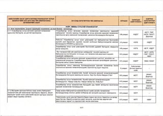 НИЙСЛЭЛИЙН ЗАСАГ ДАРГА БӨГӨӨД УЛААНБААТАР ХОТЫН 
ЗАХИРАГЧИЙН 2013-2016 ОНЫ ҮЙЛ АЖИЛЛАГААНЫ 
ХӨТӨЛБӨРИЙН ЗААЛТ 
2015 ОНД ХЭРЭГЖҮҮЛЭХ ҮЙЛ АЖИЛЛАГАА ХУГАЦАА ХАРИУЦАХ 
БАЙГУУЛЛАГА 
ХАМТРАН 
ХЭРЭПКҮҮЛЭХ 
БАЙГУУЛЛАГА 
ХОЁР. АМИНЫ СУУЦТАЙ УЛААНБААТАР 
2.1. Х о т тө л ө в л ө л т , газрын харилцааг н э э л т т э й , ил т о д болгох чиглэлээр: 
2.1.1 Улаанбаатар хотын хөгжлийн ерөнхий төлөвлөгөөг 
хуульчлан батлуулж, үе шаттай хэрэгжүүлнэ. 
“Улаанбаатар хотын хөгжлийн ерөнхий төлөвлөгөөг хэрэгжүүлэх чадавхийг 
сайжруулах” төслийн хүрээнд Улаанбаатар хотын хөгжлийн ерөнхий төлөвлөгөөг 
хэрэгжүүлэх арга хэмжээний төлөвлөгөөг шинэчлэн боловсруулж батлуулна. 1-111 улирал НЗДТГ 
НЕТГ, ГХХГ, 
НЗТХ, ГХОСТ, 
Дүүргүүд 
Нийслэл Улаанбаатар хотын нутаг дэвсгэрийн хот байгуулалтын бүсчлэлийн 
хуулийн үзэл баримтлал, хуулийн төслийг холбогдох байгууллагуудтай хамтран 
боловсруулж ЗТБХБЯ-нд хүргүүлнэ. 
1-11 улирал нзтх нздтг 
Улаанбаатар хотын нутаг дэвсгэрийн бүсчлэлийн дүрмийг батлуулж, мөрдүүлэх 
ажлыг эхлүүлнэ. 1-111 улирал нзтх НЕТГ, НЗДТГ 
“Хот төлөвлөлтийн үйл ажиллагааг сайжруулах” төслийн хүрээнд хот 
байгуулалтын институцийн тогтолцоо, хот төлөвлөлтийн мэргэжилтнүүдийн 
1-1/ улирал нздтг 
чадавхийг сайжруулна. 
НЕТГ, НЗТХ, 
гххг, гхост, 
нөхг 
Улаанбаатар хотын хөгжлийн ерөнхий төлөвлөгөөний тодотгол, хөгжлийн чиг 
хандлагатай уялдуулан Улаанбаатарын бүсийн хөгжлийн хөтөлбөрийг шинэчлэн 
батлуулах ажлыг зохион байгуулна. 
1-1/ улирал нздтг УББЗ, НХААГ 
Улаанбаатар хотын хэмжээнд боловсруулагдсан ерөнхий төлөвлөгөө болон 
хэсэгчилсэн ерөнхий төлөвлөгөөнүүдийн хэрэгжилтэд аудит явуулна. II улирал 
Нийслэлийн 
Дотоод аудитын 
алба 
- 
Улаанбаатар хотын төлөвлөлтийн бүсийг хөгжүүлэх ерөнхий төлөвлөгөөнүүдийг 
боловсруулан батлуулж хэрэгжүүлж эхэлнэ. /Зүүн бүс болон Баруун-2 бүс/ 1-1/ улирал НЕТГ НХААГ, 
Дүүргүүд 
Улаанбаатар хотын төлөвлөлтийн бүсийн ерөнхий төлөвлөгөөнүүдийг 
боловсруулна. / Баруун хойд бүс, Баруун өмнөд бүс, Хойд бүс/ 1-1/ улирал НЕТГ НХААГ, 
Дүүргүүд 
Улаанбаатар хотын төлөвлөлтийн бүсүүдийн дэд төвийг хөгжүүлэх хэсэгчилсэн 
ерөнхий төлөвлөгөөг боловсруулна. 1-1/ улирал НЕТГ НХААГ, 
Дүүргүүд 
2.1.2 Иргэдийн оролцоотойгоор газар зохион байгуулалт, 
төлөвлөлтийн үйл ажиллагааг хэрэгжүүлж, барилга, обьект 
барихдаа тухайн нутаг дэвсгэрийн оршин суугчдын саналыг 
Газар зохион байгуулалтын ерөнхий болон тухайн жилийн төлөвлөгөөг 
боловсруулахад саналыг цахим хэлбэрээр авч иргэдийн оролцоог нэмэгдүүлнэ. 1-1/ улирал НЕТГ - 
заавал авдаг журамд шилжинэ. "Нийслэлийн нутаг дэвсгэрт барилга барих газрын эрх олгох, барилгын эх загвар 
зураг батлах, барилга угсралтын ажил эхлүүлэх, ашиглалтад оруулах үйл 
ажиллагааны журам"-ын хэрэгжилтийг ханган ажиллана. 
1-1/ улирал НЕТГ нөхг 
5/27 
 