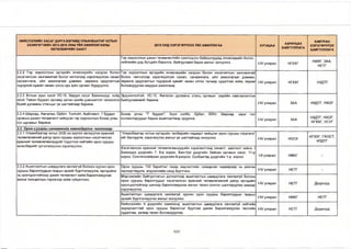 НИЙСЛЭЛИЙН ЗАСАГ ДАРГА БӨГӨӨД УЛААНБААТАР ХОТЫН 
ЗАХИРАГЧИЙН 2013-2016 ОНЫ ҮЙЛ АЖИЛЛАГААНЫ 
ХӨТӨЛБӨРИЙН ЗААЛТ 
2015 ОНД ХЭРЭГЖҮҮЛЭХ ҮЙЛ АЖИЛЛАГАА ХУГАЦАА ХАРИУЦАХ 
БАЙГУУЛЛАГА 
ХАМТРАН 
ХЭРЭГЖҮҮЛЭХ 
БАЙГУУЛЛ АГА 
Гэр хорооллын дахин төлөвлөлтийн сонгогдсон байршлуудад инженерийн болон 
нийгмийн дэд бүтцийн барилга, байгууламж барих ажлыг эхлүүлнэ. 1-1/ улирал НГХХГ НӨХГ, ЗАА, 
НЕТГ 
2.2.2 Гэр хорооллын иргэдийн инженерийн нэгдсэн болон 
хэсэгчилсэн хангамжтай болох чиглэлээр хэрэгжүүлсэн санал 
санаачлага, үйл ажиллагааг дэмжин, хөрөнгө оруулалтын 
тодорхой хувийг нөхөн олгох эрх зүйн орчинг бүрдүүлнэ. 
Гэр хорооллын иргэдийн инженерийн нэгдсэн болон хэсэгчилсэн хангамжтай 
болох чиглэлээр хэрэгжүүлсэн санал, санаачлага, үйл ажиллагааг дэмжин, 
хөрөнгө оруулалтын тодорхой хувийг нөхөн олгох талаар судалгаа хийж, журам 
боловсруулан мөрдөж ажиллана. 
М/ улирал НГХХГ нздтг 
2.2.3 Хотын зүүн хэсэг УС-15, баруун хэсэг Баянхошуу, хойд 
хэсэг Таван буудал орчимд орчин үеийн дэвшилтэт технологи 
бүхий дулааны станцыг үе шаттайгаар барина. 
Эрдэнэтолгой, УС-15, Амгалан дулааны станц орчмын үерийн хамгаалалтын 
байгууламжийг барина. 
1-1/ улирал ЗАА нздтг, НХОГ 
2.2.4 Шархад, Амгалан, Орбит, Толгойт, Хайлааст, 7 буудал 
орчмын дахин төлөвлөлт хийгдсэн гэр хорооллын бохир усны 
гол шугамыг барина. 
Бохир усны "7 буудал", Зүүн сэлбэ, Орбит, XXIV, Шархад зэрэг гол 
коллекторуудыг барьж ашиглалтанд оруулна. МУ улирал ЗАА нздтг, НХОГ, 
НГХХГ, УСУГ 
2.3. Орон сууц ны хангамжийг нэмэгдүүлэх чиглэлээр: 
2.3.1 Улаанбаатар хотыг 2030 он хүртэл хөгжүүлэх ерөнхий 
төлөвлөгөөний дагуу орон сууцны хорооллын хэсэгчилсэн 
ерөнхий төлөвлөгөөнүүдийг тодотгож нийтийн орон сууцны 
хөтөлбөрийг үргэлжлүүлэн хэрэгжүүлнэ. 
“Улаанбаатар хотын иргэдийн төлбөрийн чадварт нийцсэн орон сууцны стратеги” 
ийг батлуулж, хэрэгжүүлэх ажлыг үе шаттайгаар эхлүүлнэ. 1-1/ улирал НОСК НГХХГ, ГХОСТ, 
нздтг 
Хэсэгчилсэн ерөнхий төлөвлөгөөнүүдийн хэрэгжилтэнд хяналт, шалгалт хийнэ. / 
Баянзүрх дүүргийн 7, 8-р хороо, Хан-Уул дүүргийн Зайсан орчмын хэсэг, 11-р 
хороо, Сонгинохайрхан дүүргийн 8-рхороо, Сүхбаатар дүүргийн 1-р хороо/ 1-М улирал НМХГ - 
2.3.2 Ашиглалтын шаардлага хангахгүй болсон хуучин орон 
сууцны барилгуудын газрын эрхийг бүртгэлжүүлж, иргэдийнх 
нь оролцоотойгоор дахин төлөвлөлт хийж барилгажуулах 
ажлыг концессын гэрээгээр хийж гүйцэтгэнэ. 
Орон сууцны 150 барилгыг газар хөдлөлтийн тэсвэрлэх чадвараар нь үнэлэн 
паспортжуулж, мэдээллийн санд бүртгэнэ. 1-1/ улирал НЕТГ - 
Мэргэжлийн байгууллагын дүгнэлтээр ашиглалтын шаардлага хангахгүй болсон 
орон сууцны барилгуудыг хэсэгчилсэн ерөнхий төлөвлөгөөний дагуу иргэдийн 
оролцоотойгоор шинээр барилгажуулах ажлыг төсөл сонгон шалгаруулах замаар 
хэрэгжүүлнэ. 
1-1/ улирал НЕТГ Дүүргүүд 
Ашиглалтын шаардлага хангахгүй хуучин орон сууцны барилгуудын газрын 
эрхийг бүртгэлжүүлэх ажлыг эхлүүлнэ. 1-1/ улирал НӨХГ НЕТГ 
Нийслэлийн 9 дүүргийн хэмжээнд ашиглалтын шаардлага хангахгүй нийтийн 
зориулалттай орон сууцны барилгыг буулгаж дахин барилгажуулах төслийн 
судалгаа, загвар төсөл боловсруулна. 
1-1/ улирал НЕТГ Дүүргүүд 
7/27 
 