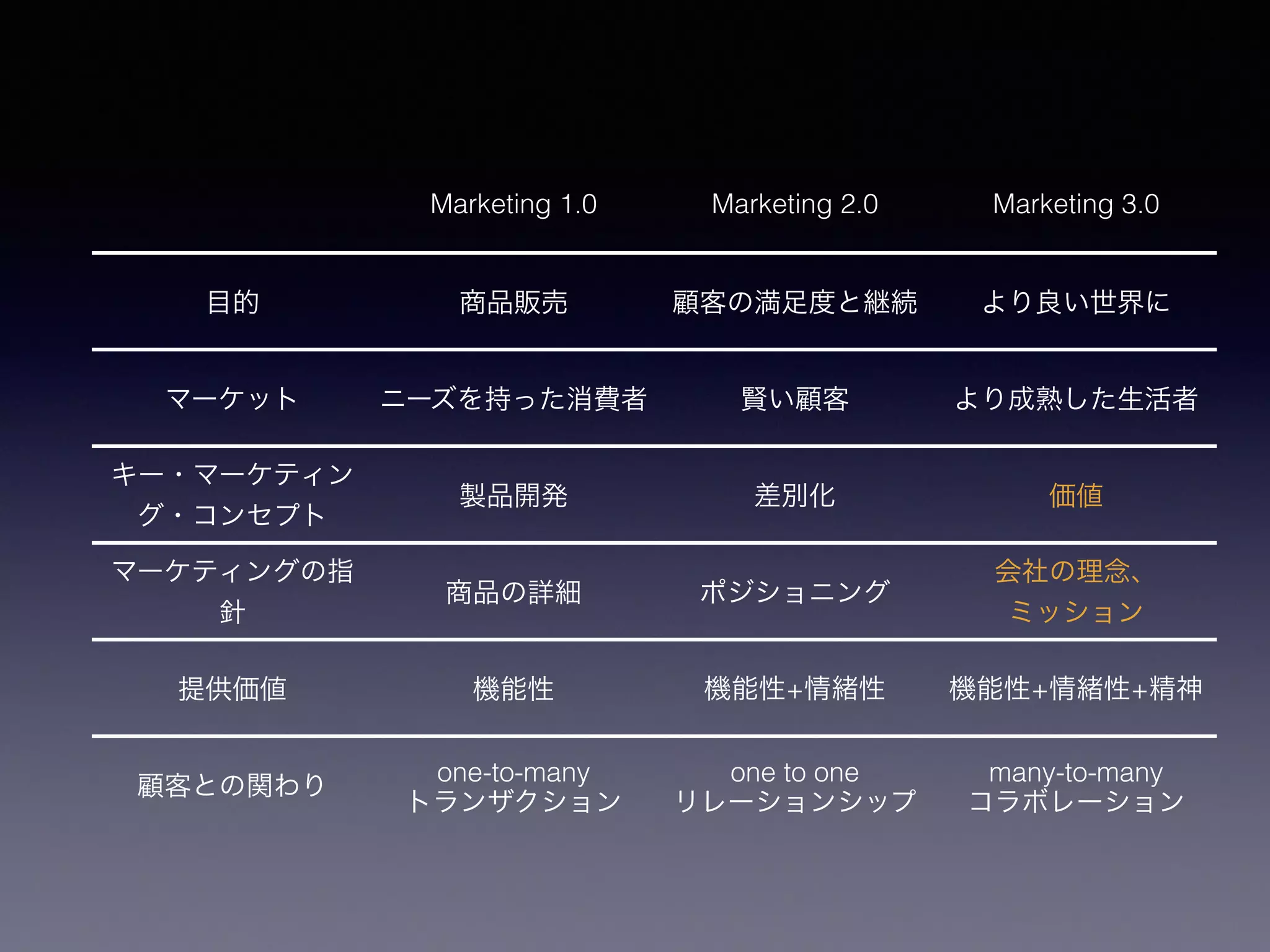 Marketing 1.0 Marketing 2.0 Marketing 3.0 
目的商品販売顧客の満足度と継続より良い世界に 
マーケットニーズを持った消費者賢い顧客より成熟した生活者 
キー・マーケティン 
グ・コンセプト製品開発差別化価値 
マーケティングの指 
針商品の詳細ポジショニング会社の理念、 
ミッション 
提供価値機能性機能性+情緒性機能性+情緒性+精神 
顧客との関わりone-to-many 
トランザクション 
one to one 
リレーションシップ 
many-to-many 
コラボレーション 
 