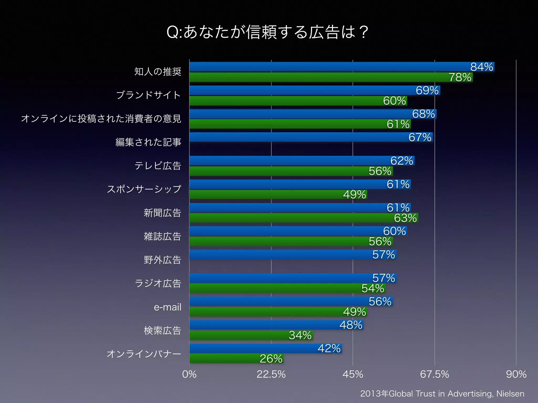 Q:あなたが信頼する広告は？ 
知人の推奨 
ブランドサイト 
オンラインに投稿された消費者の意見 
編集された記事 
テレビ広告 
スポンサーシップ 
新聞広告 
雑誌広告 
野外広告 
ラジオ広告 
e-mail 
検索広告 
オンラインバナー 
26% 
34% 
60% 
61% 
69% 
68% 
67% 
62% 
56% 
61% 
61% 
60% 
56% 
49% 
57% 
57% 
54% 
49% 
63% 
84% 
78% 
48% 
42% 
56% 
0% 22.5% 45% 67.5% 90% 
2013年Global Trust in Advertising, Nielsen 
 