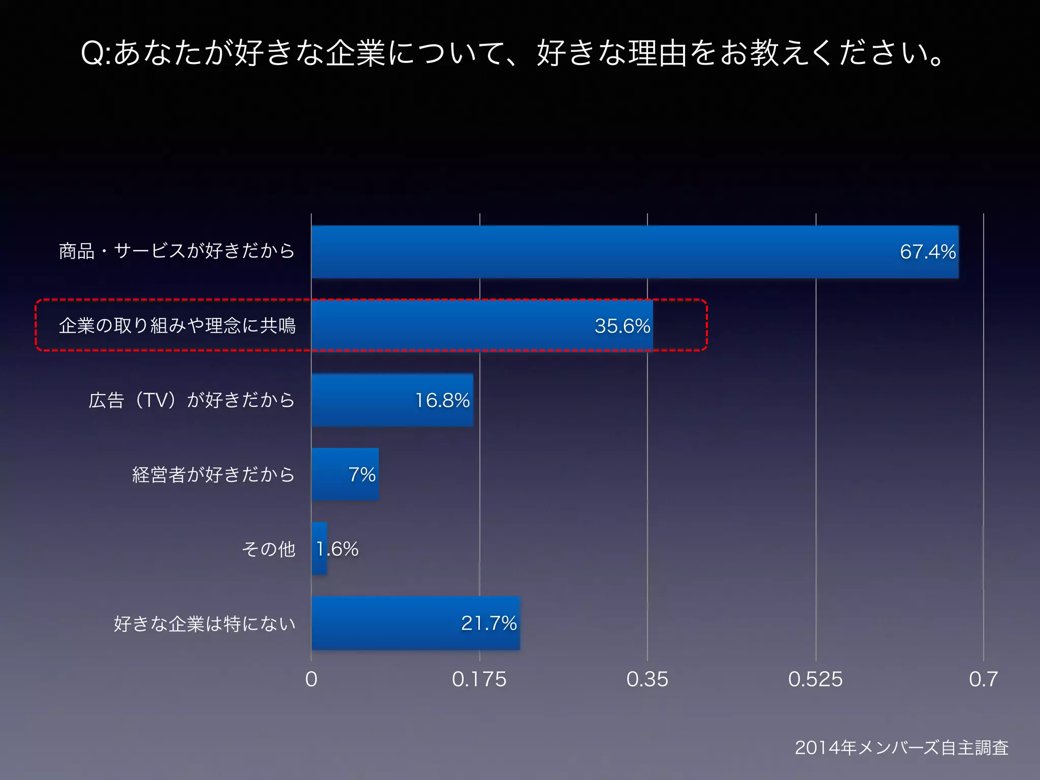 Q:あなたが好きな企業について、好きな理由をお教えください。 
商品・サービスが好きだから 
企業の取り組みや理念に共鳴 
広告（TV）が好きだから 
経営者が好きだから 
その他 
好きな企業は特にない 
16.8% 
21.7% 
7% 
1.6% 
35.6% 
67.4% 
0 0.175 0.35 0.525 0.7 
2014年メンバーズ自主調査 
 