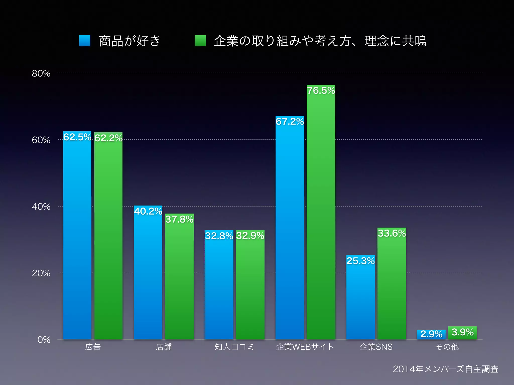 80% 
60% 
40% 
20% 
0% 
3.9% 
商品が好き企業の取り組みや考え方、理念に共鳴 
33.6% 
76.5% 
32.9% 
37.8% 
62.2% 
2.9% 
25.3% 
67.2% 
32.8% 
40.2% 
62.5% 
広告店舗知人口コミ企業WEBサイト企業SNS その他 
2014年メンバーズ自主調査 
 
