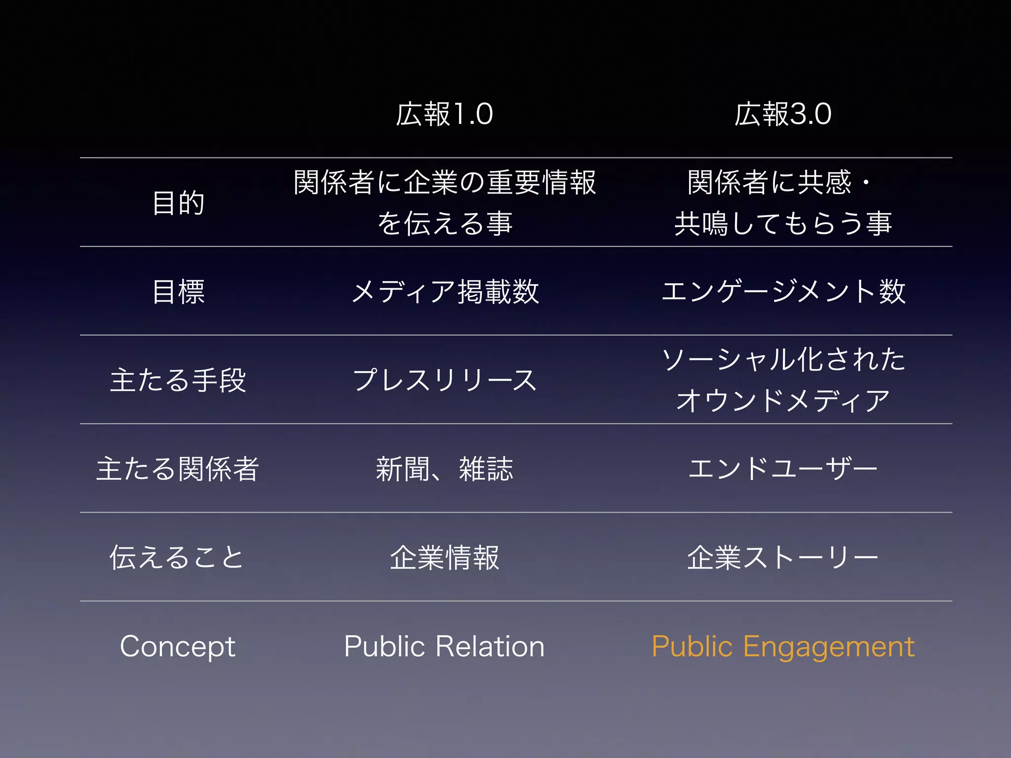 広報1.0 広報3.0 
目的関係者に企業の重要情報 
を伝える事 
関係者に共感・ 
共鳴してもらう事 
目標メディア掲載数エンゲージメント数 
主たる手段プレスリリースソーシャル化された 
オウンドメディア 
主たる関係者新聞、雑誌エンドユーザー 
伝えること企業情報企業ストーリー 
Concept Public Relation Public Engagement 
 