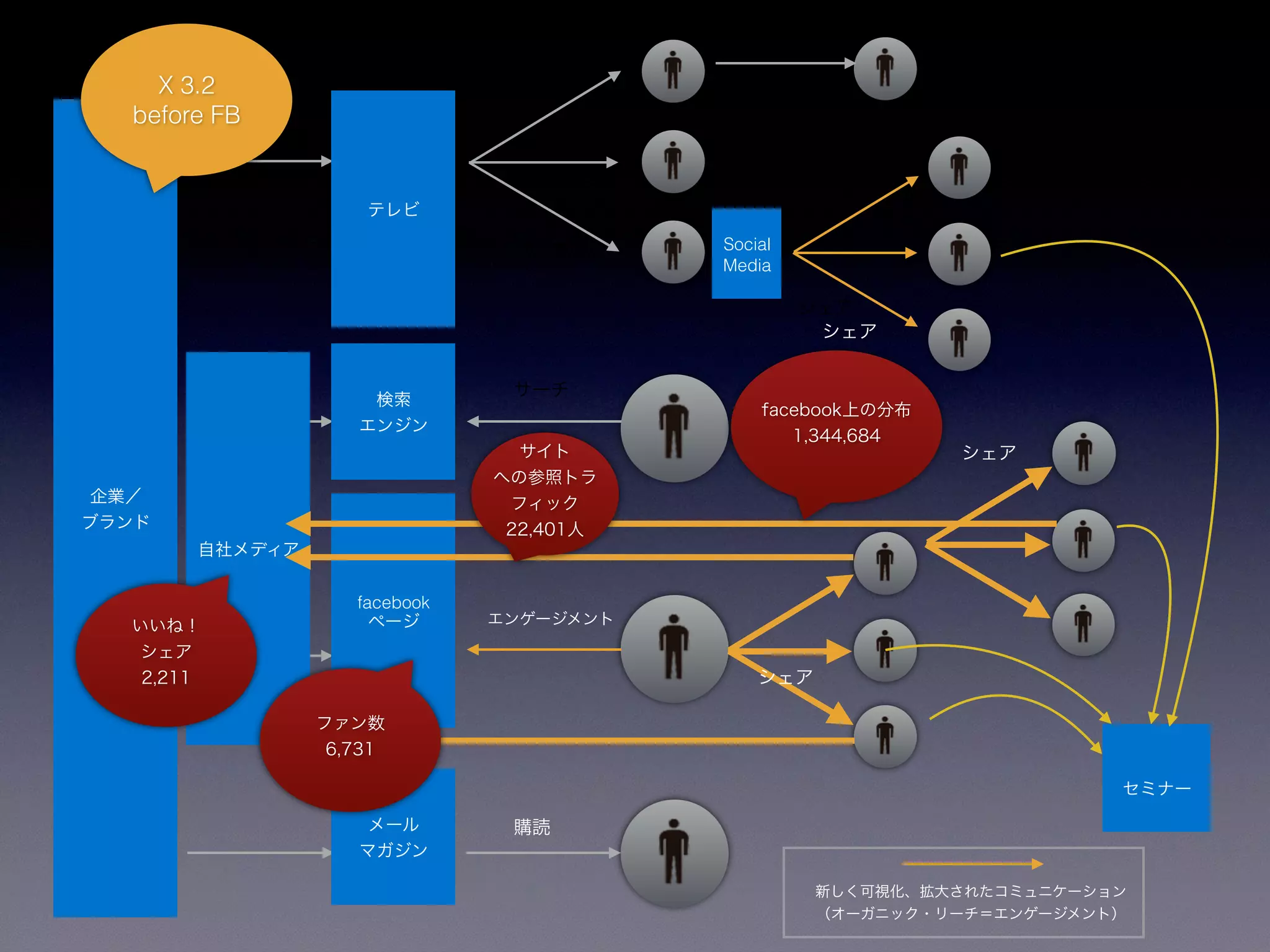 シェア 
リーチ 
サーチ 
エンゲージメント 
購読 
シェア 
口コミ 
シェア 
自社メディア 
新しく可視化、拡大されたコミュニケーション 
（オーガニック・リーチ＝エンゲージメント） 
企業／ 
ブランド 
テレビ 
検索 
エンジン 
facebook 
ページ 
メール 
マガジン 
Social 
Media 
! 
セミナー 
シェア 
いいね！ 
シェア 
2,211 
facebook上の分布 
1,344,684 
X 3.2 
before FB 
ファン数 
6,731 
サイト 
への参照トラ 
フィック 
22,401人 
 