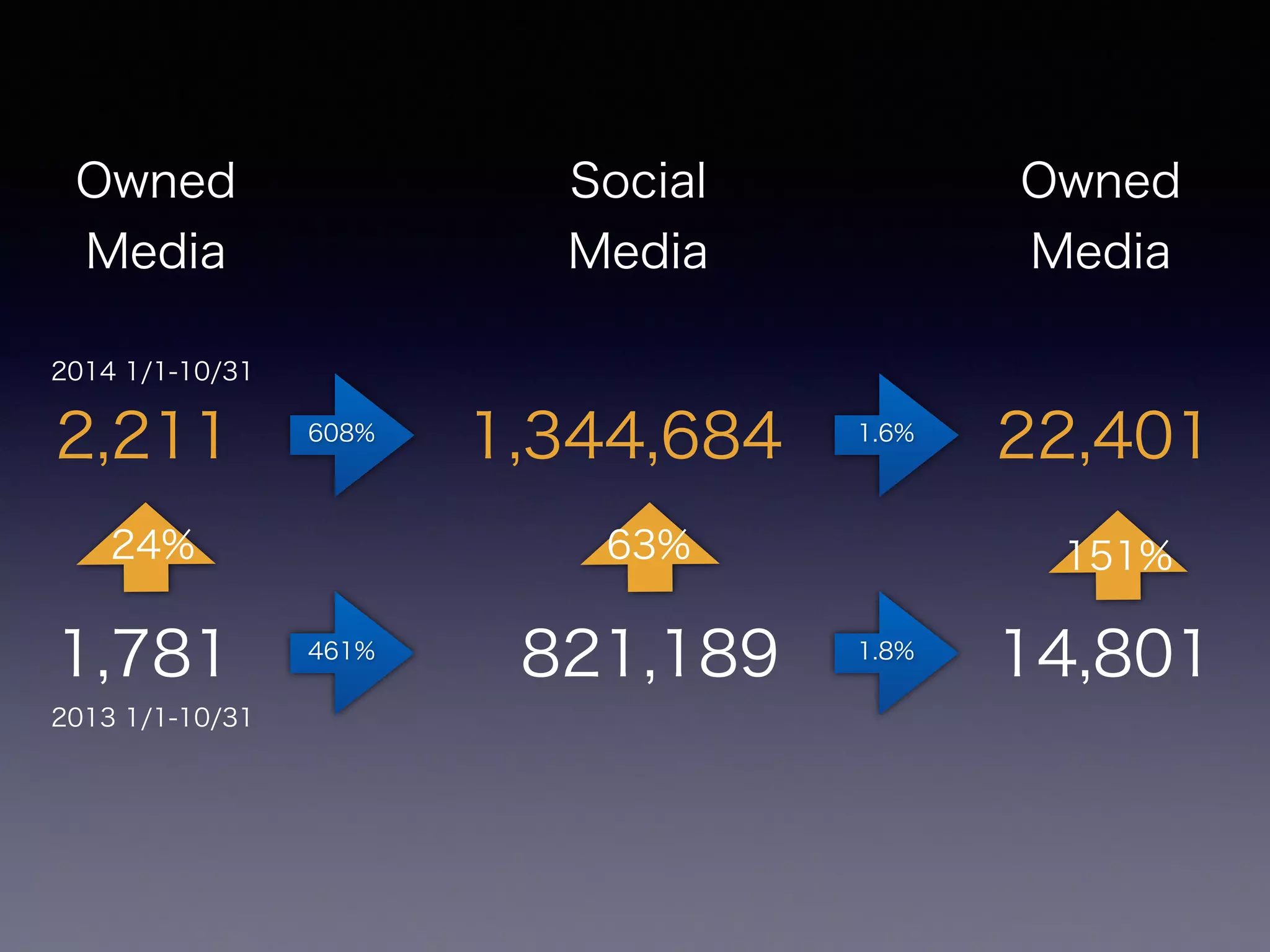 Owned 
Media 
Social 
Media 
Owned 
Media 
2014 1/1-10/31 
2,211 608% 1,344,684 1.6% 22,401 
24% 63% 151% 
1,781 461% 821,189 1.8% 14,801 
2013 1/1-10/31 
 