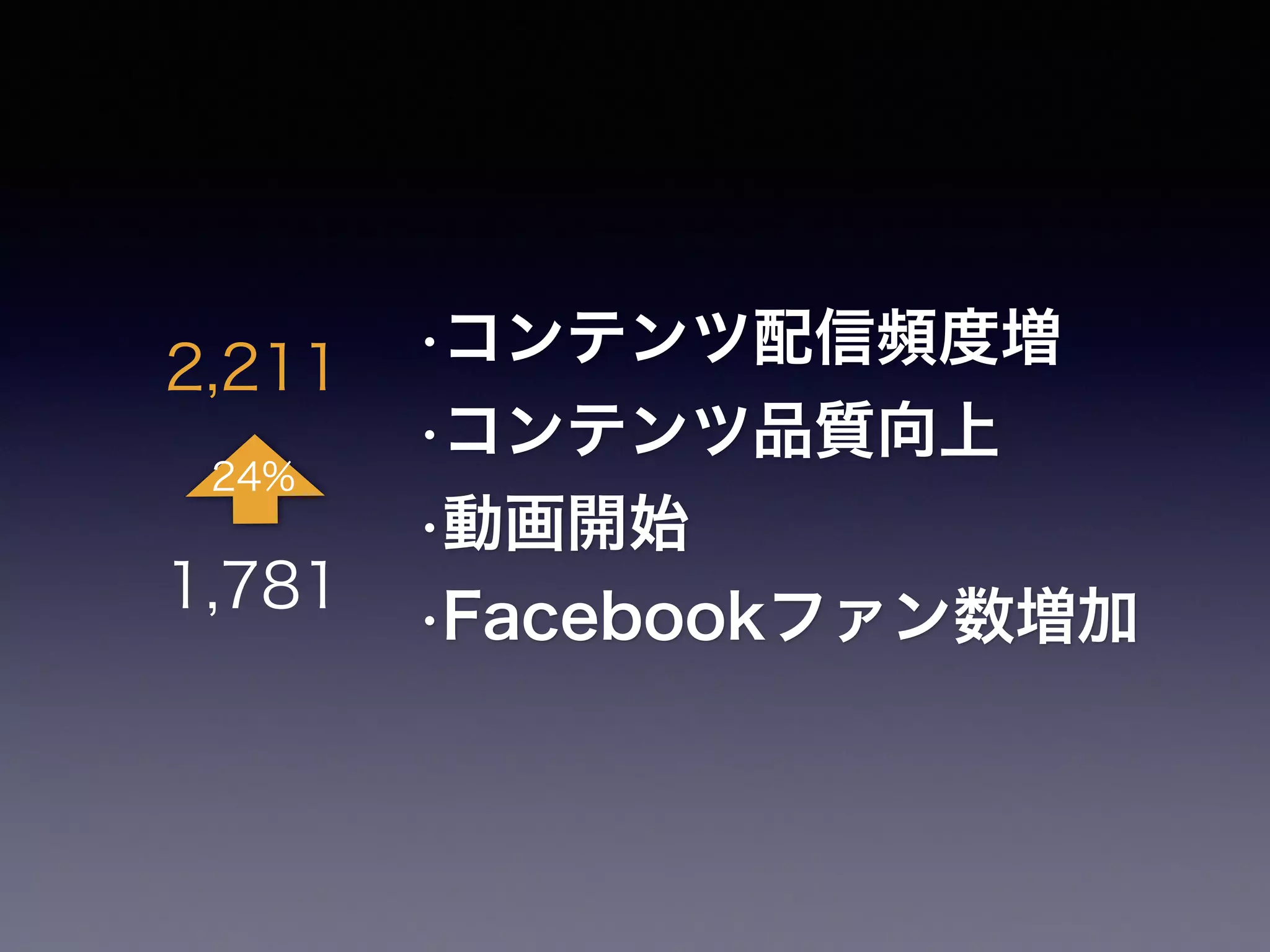 2,211 
24% 
1,781 
•コンテンツ配信頻度増 
•コンテンツ品質向上 
•動画開始 
•Facebookファン数増加 
 