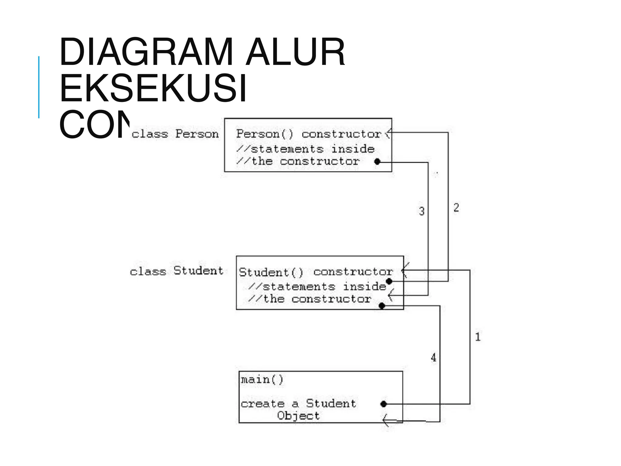 DIAGRAM ALUR 
EKSEKUSI 
CONSTRUCTOR 
 