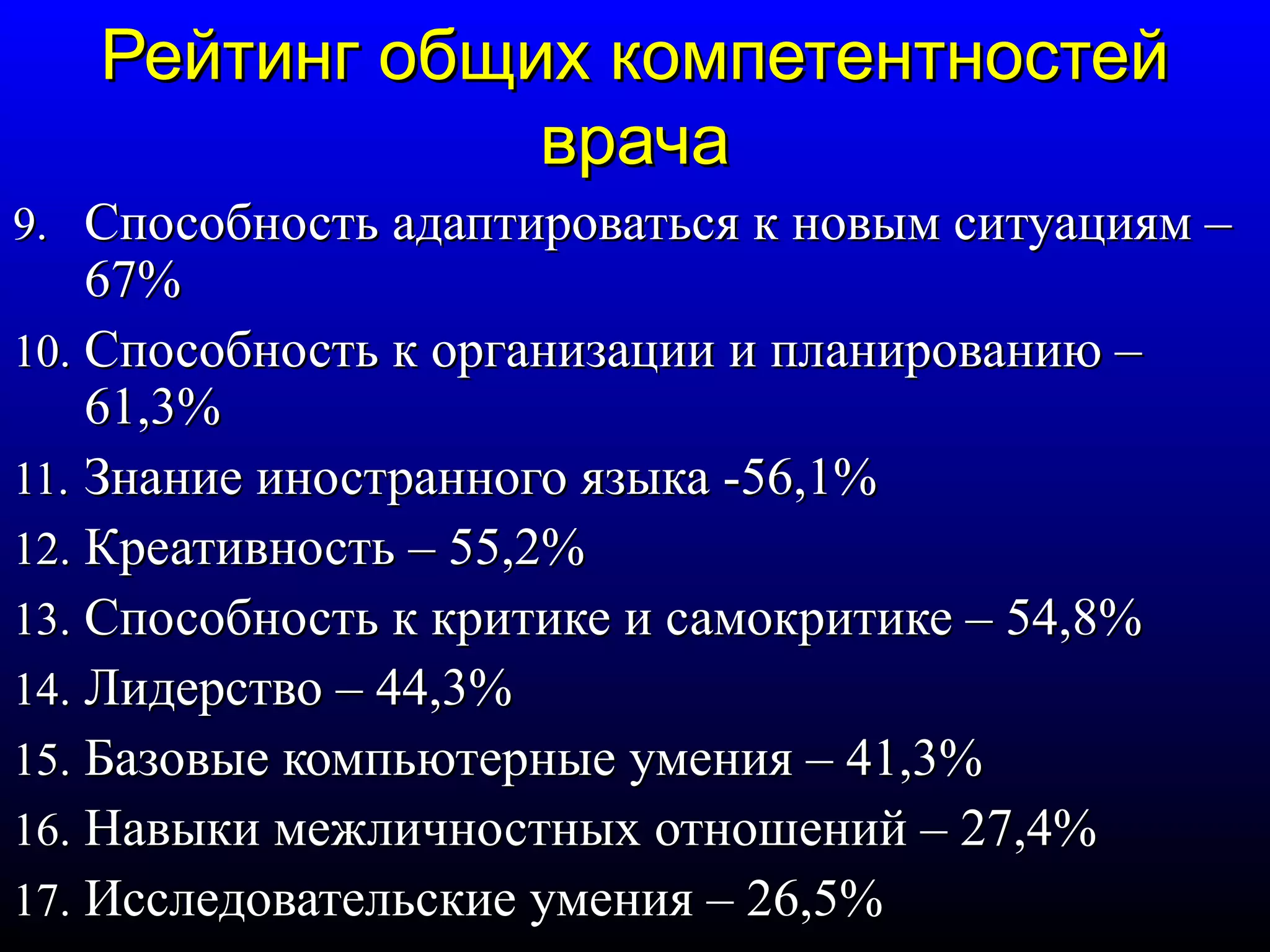Рейтинг ооббщщиихх ккооммппееттееннттннооссттеейй 
ввррааччаа 
99.. ССппооссооббннооссттьь ааддааппттииррооввааттььссяя кк ннооввыымм ссииттууаацциияямм –– 
6677%% 
1100.. ССппооссооббннооссттьь кк ооррггааннииззааццииии ии ппллааннииррооввааннииюю –– 
6611,,33%% 
1111.. ЗЗннааннииее ииннооссттррааннннооггоо яяззыыккаа --5566,,11%% 
1122.. ККррееааттииввннооссттьь –– 5555,,22%% 
1133.. ССппооссооббннооссттьь кк ккррииттииккее ии ссааммооккррииттииккее –– 5544,,88%% 
1144.. ЛЛииддееррссттввоо –– 4444,,33%% 
1155.. ББааззооввыыее ккооммппььююттееррнныыее ууммеенниияя –– 4411,,33%% 
1166.. ННааввыыккии ммеежжллииччннооссттнныыхх ооттнноошшеенниийй –– 2277,,44%% 
1177.. ИИссссллееддооввааттееллььссккииее ууммеенниияя –– 2266,,55%% 
 