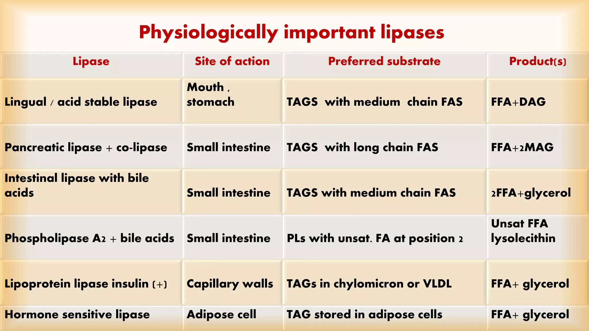 Physiologically important lipases 
Lipase Site of action Preferred substrate Product(s) 
Lingual / acid stable lipase 
Mouth , 
stomach TAGS with medium chain FAS FFA+DAG 
Pancreatic lipase + co-lipase Small intestine TAGS with long chain FAS FFA+2MAG 
Intestinal lipase with bile 
acids Small intestine TAGS with medium chain FAS 2FFA+glycerol 
Phospholipase A2 + bile acids Small intestine PLs with unsat. FA at position 2 
Unsat FFA 
lysolecithin 
Lipoprotein lipase insulin (+) Capillary walls TAGs in chylomicron or VLDL FFA+ glycerol 
Hormone sensitive lipase Adipose cell TAG stored in adipose cells FFA+ glycerol 
 