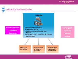 HISTORIA DBH 4.MAILA 
3. GAIA 
Industrializazioaren ondorioak 
Puntako sektoreak 
Ehungintza 
Siderurgia 
Lehengaiak 
Harrikatza 
Burdina 
Kotoia 
 