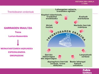 HISTORIA DBH 4.MAILA 
3. GAIA 
Trenbidearen ondorioak 
GARRAIOEN IRAULTZA 
Trena 
Lurrun-itsasontzia 
MERKATARITZAREN HAZKUNDEA 
ESPEZIALIZAZIOA 
EMIGRAZIOAK 
 