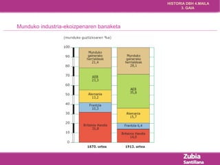 HISTORIA DBH 4.MAILA 
3. GAIA 
Munduko industria-ekoizpenaren banaketa 
 