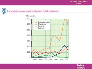 HISTORIA DBH 4.MAILA 
3. GAIA 
Europako emigrazioa Ameriketako Estatu Batuetan 
 